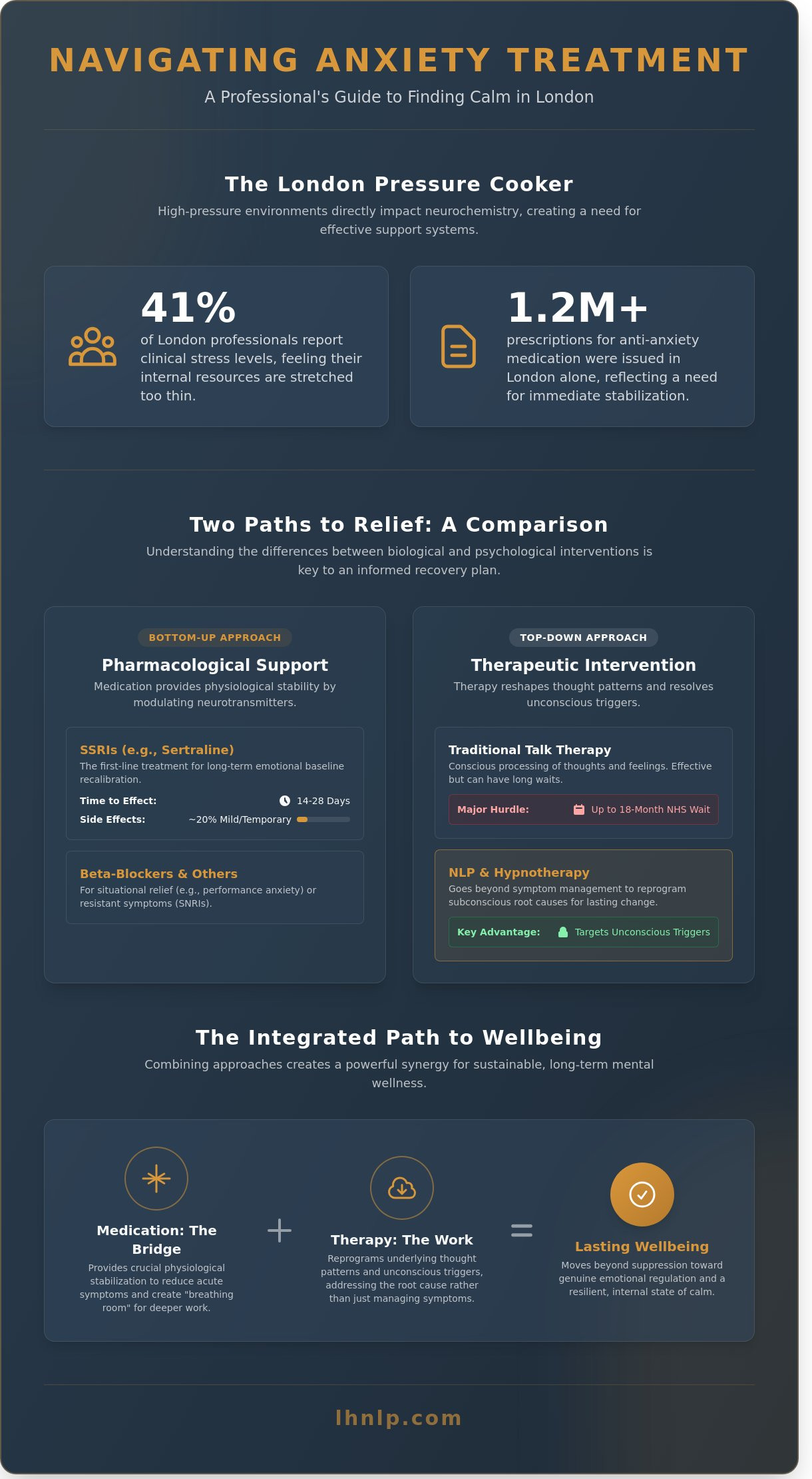 Anxiety Medication in London: A Comprehensive Guide to Options and Alternatives (2026) - Infographic