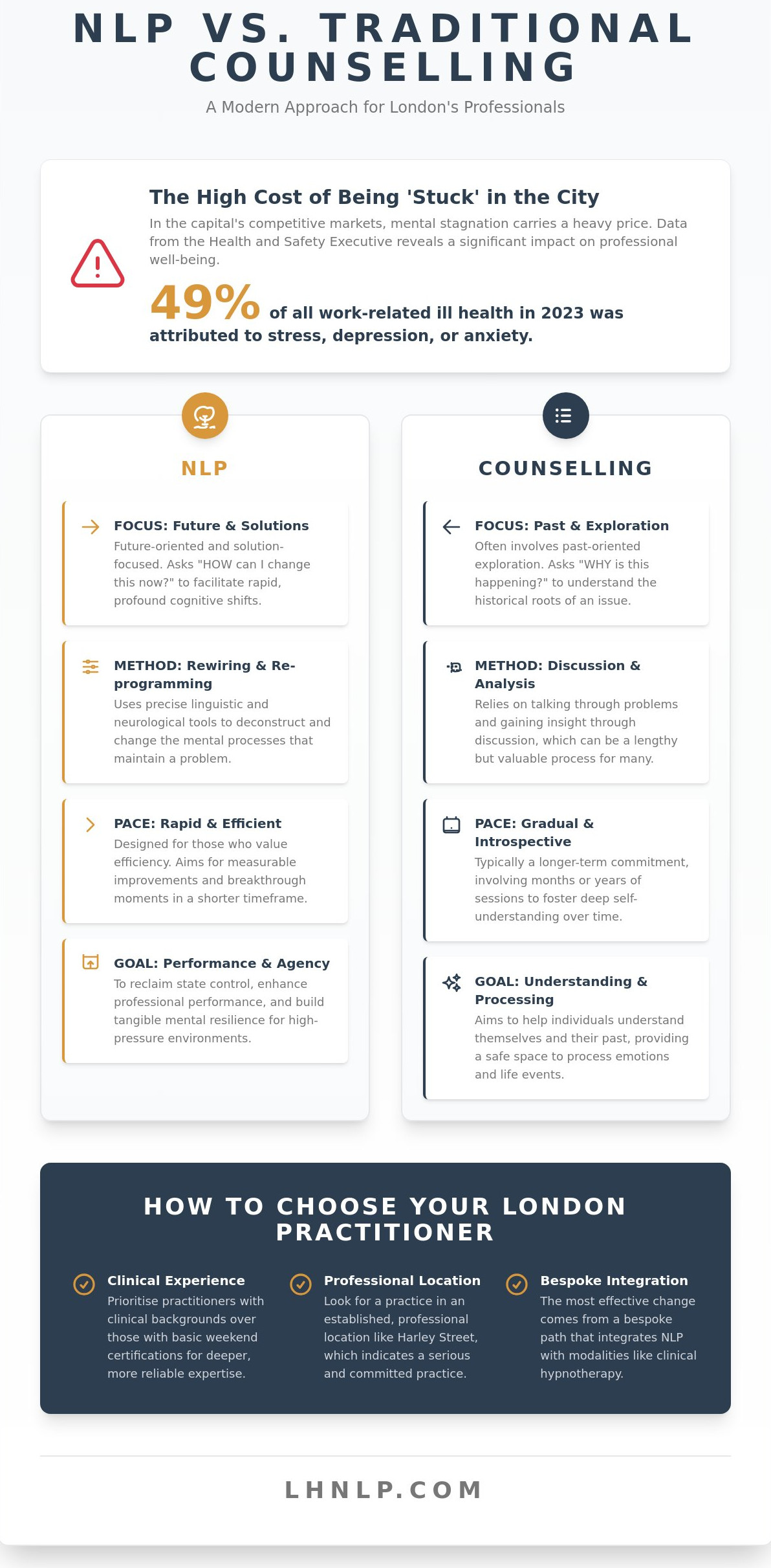 Expert NLP Practitioner in London: Transform Your Mindset in the City - Infographic