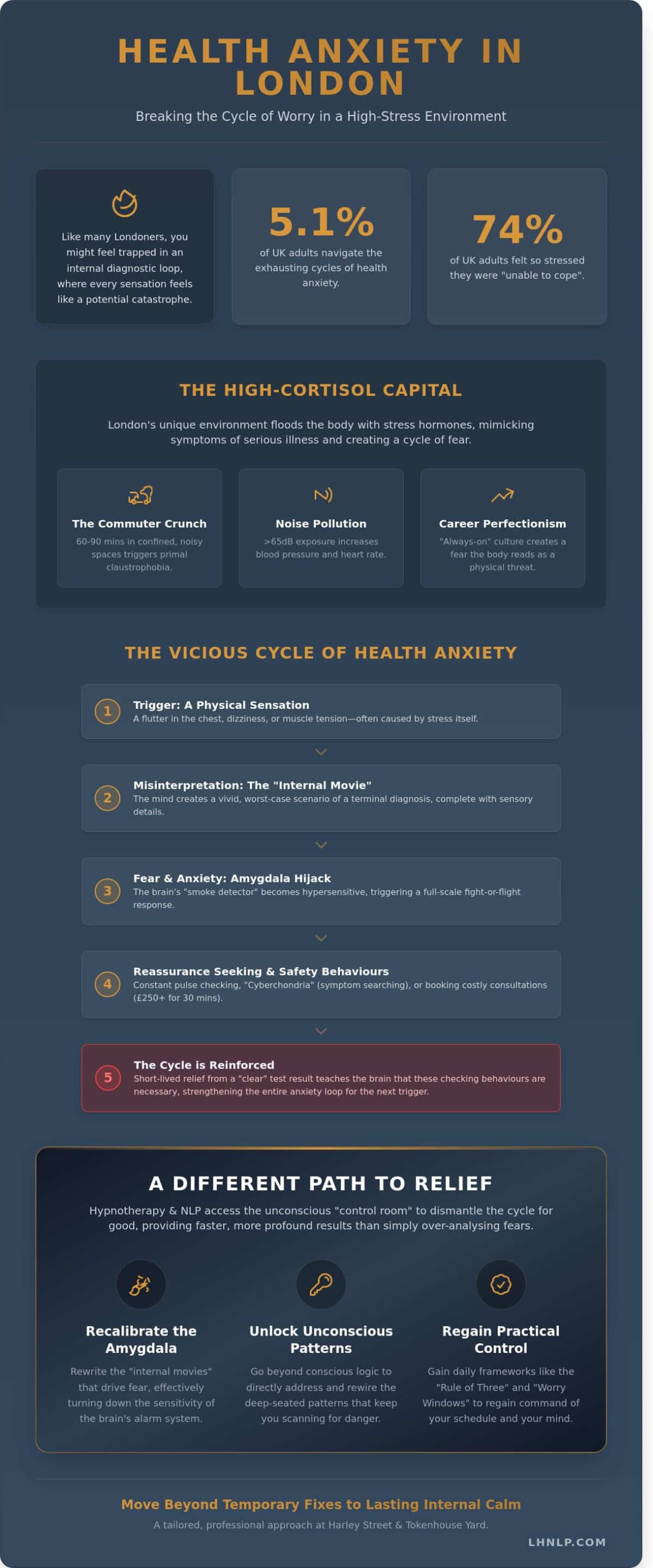 Health Anxiety Therapy in London: Breaking the Cycle of Medical Worry - Infographic