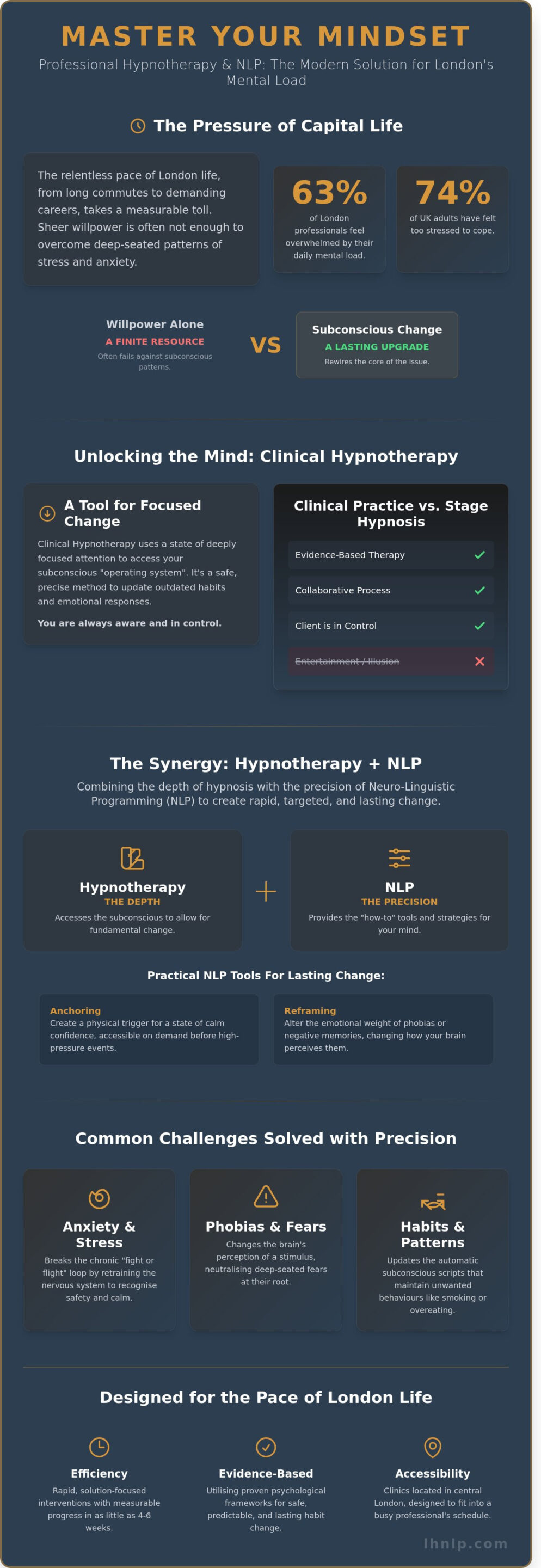 Hypnotherapy London: The Definitive Guide to Clinical Hypnosis & NLP in 2026 - Infographic