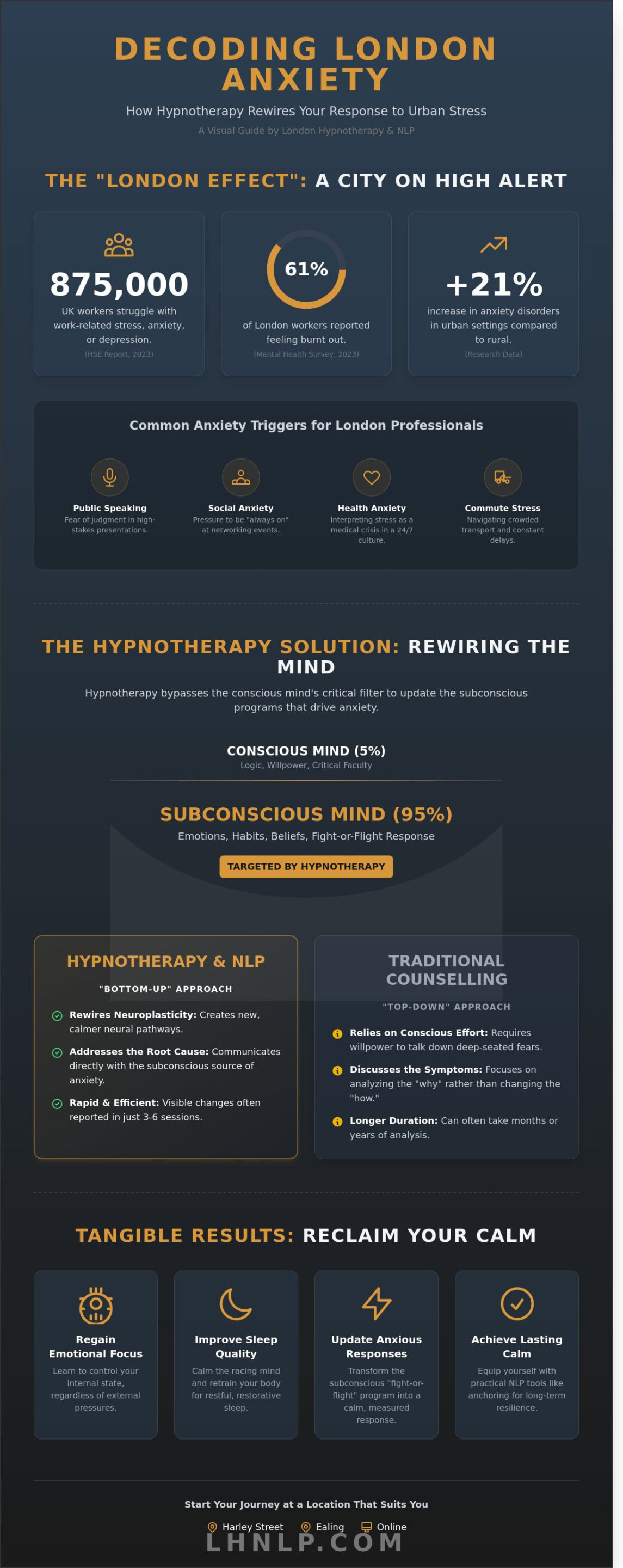 Hypnotherapy for Anxiety in London: A Professional Guide to Lasting Calm - Infographic