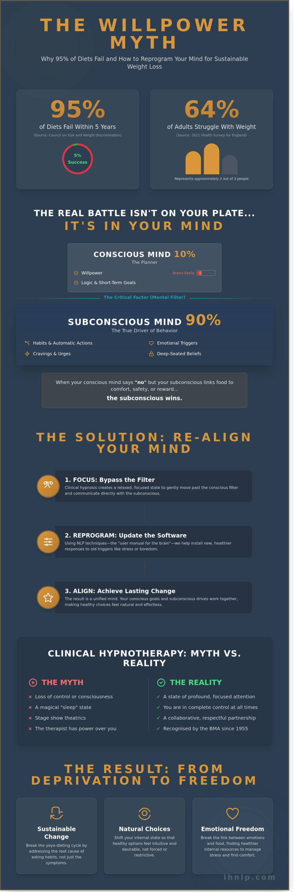 Hypnotherapy for Weight Loss in London: A Mindset-First Approach to Lasting Change - Infographic