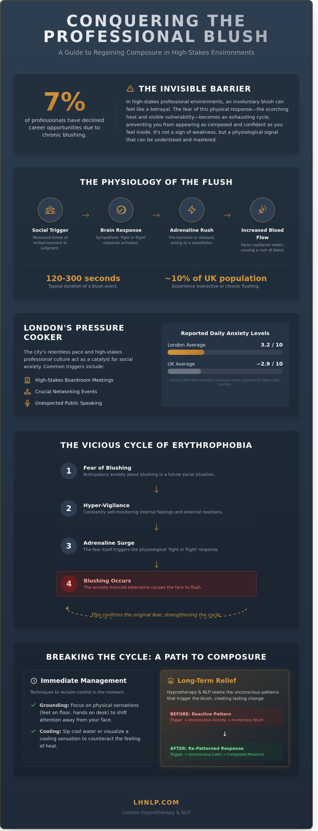 Overcoming Blushing: A Londoner’s Guide to Confidence and Control - Infographic