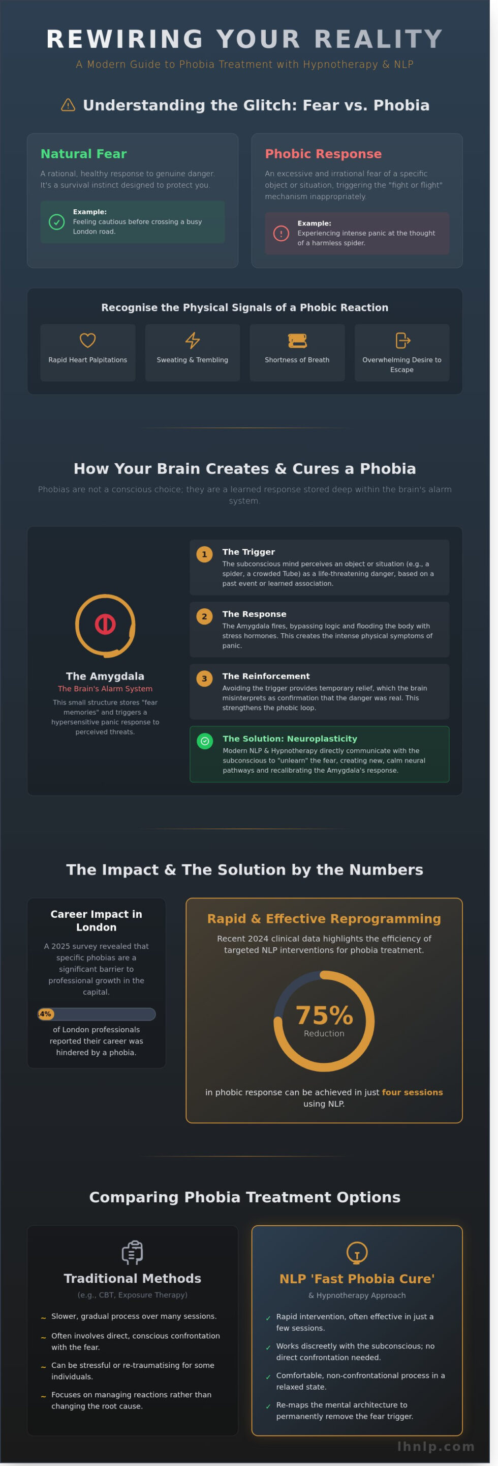 Phobia Treatment in London: A Comprehensive Guide to Overcoming Fear (2026) - Infographic