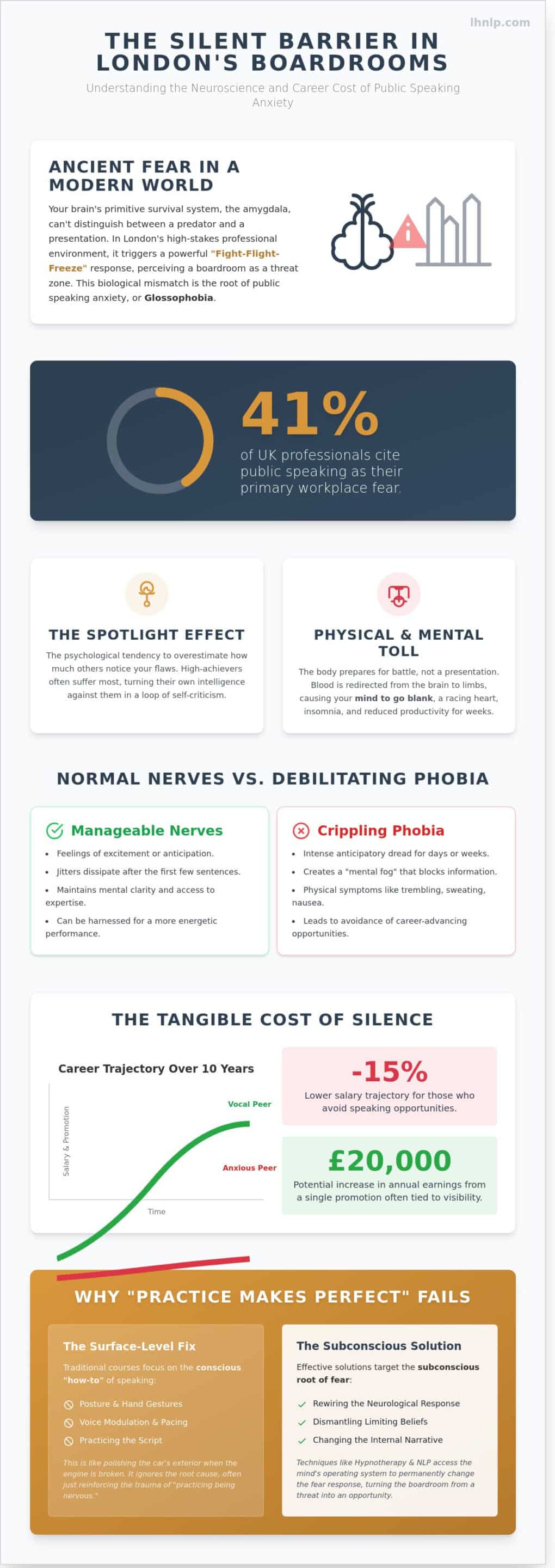 Public Speaking Anxiety Help in London: Overcome Your Fear for Good - Infographic