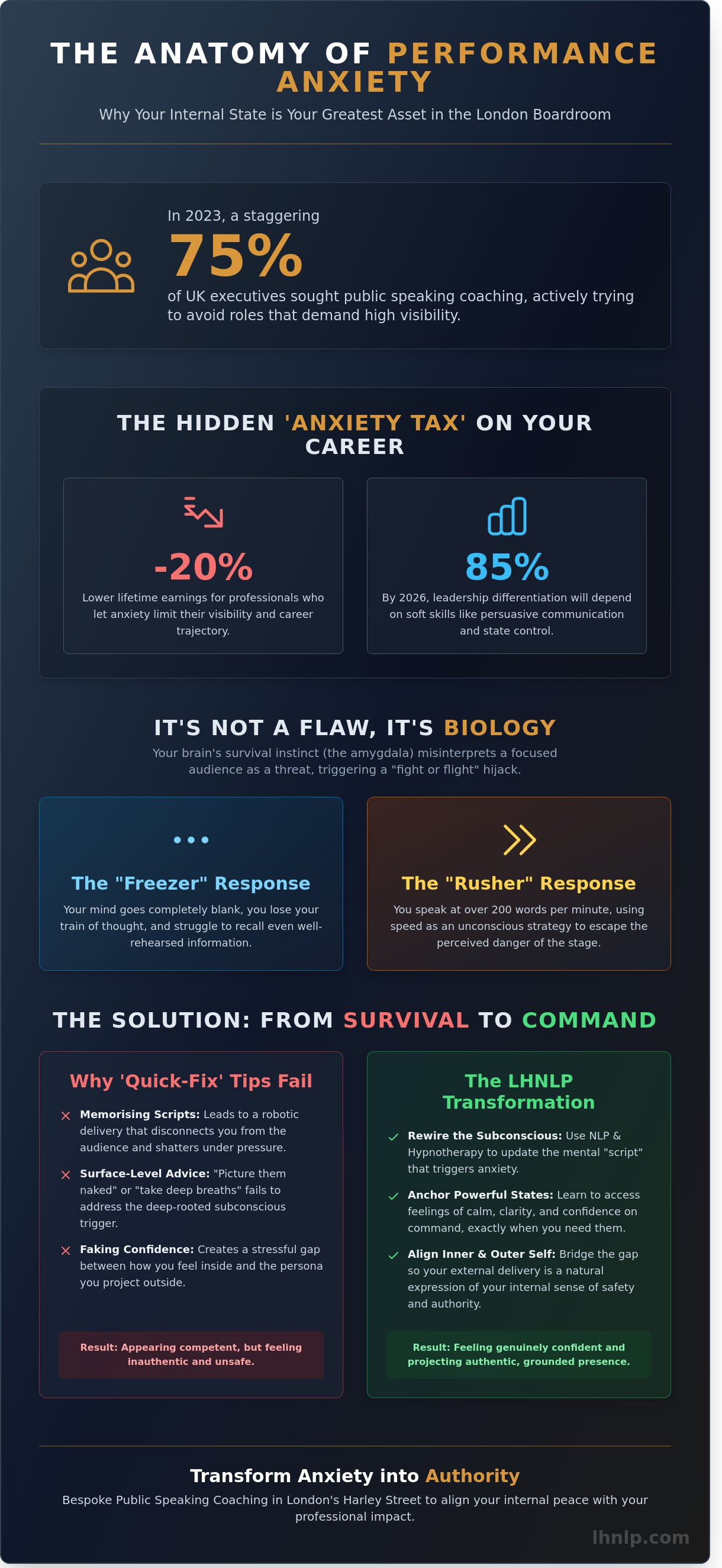 Public Speaking Coaching in London: Master Your Fear with NLP and Hypnotherapy - Infographic