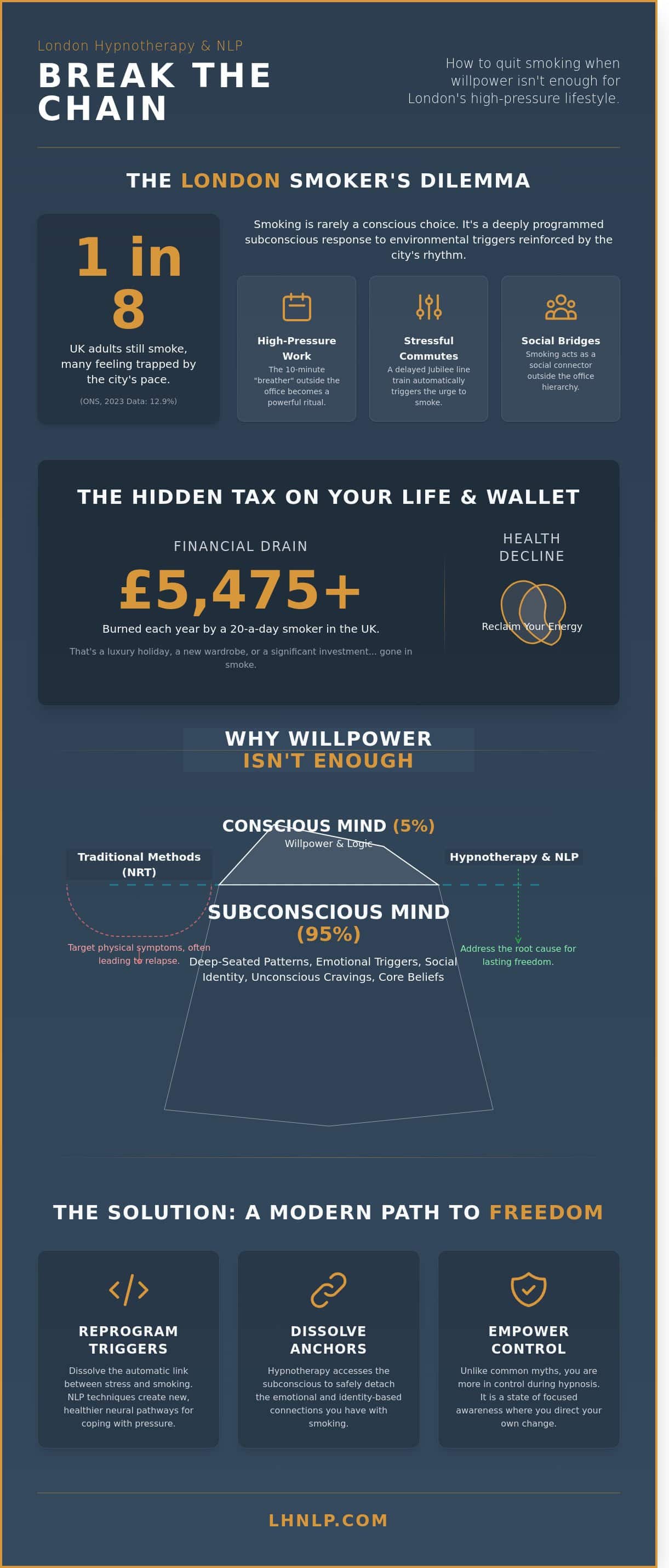 Stop Smoking Hypnotherapy in London: A Professional Guide to Quitting for Good - Infographic