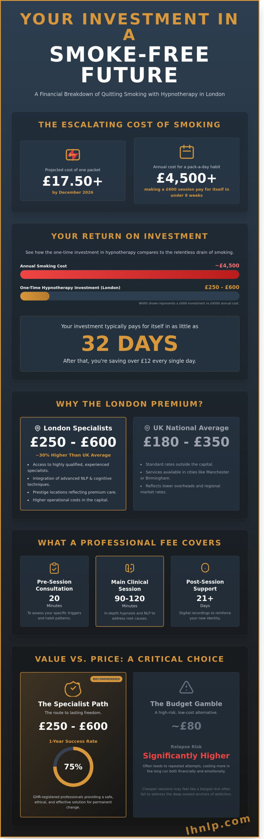Cost of Hypnotherapy to Quit Smoking London: 2026 Investment Guide - Infographic