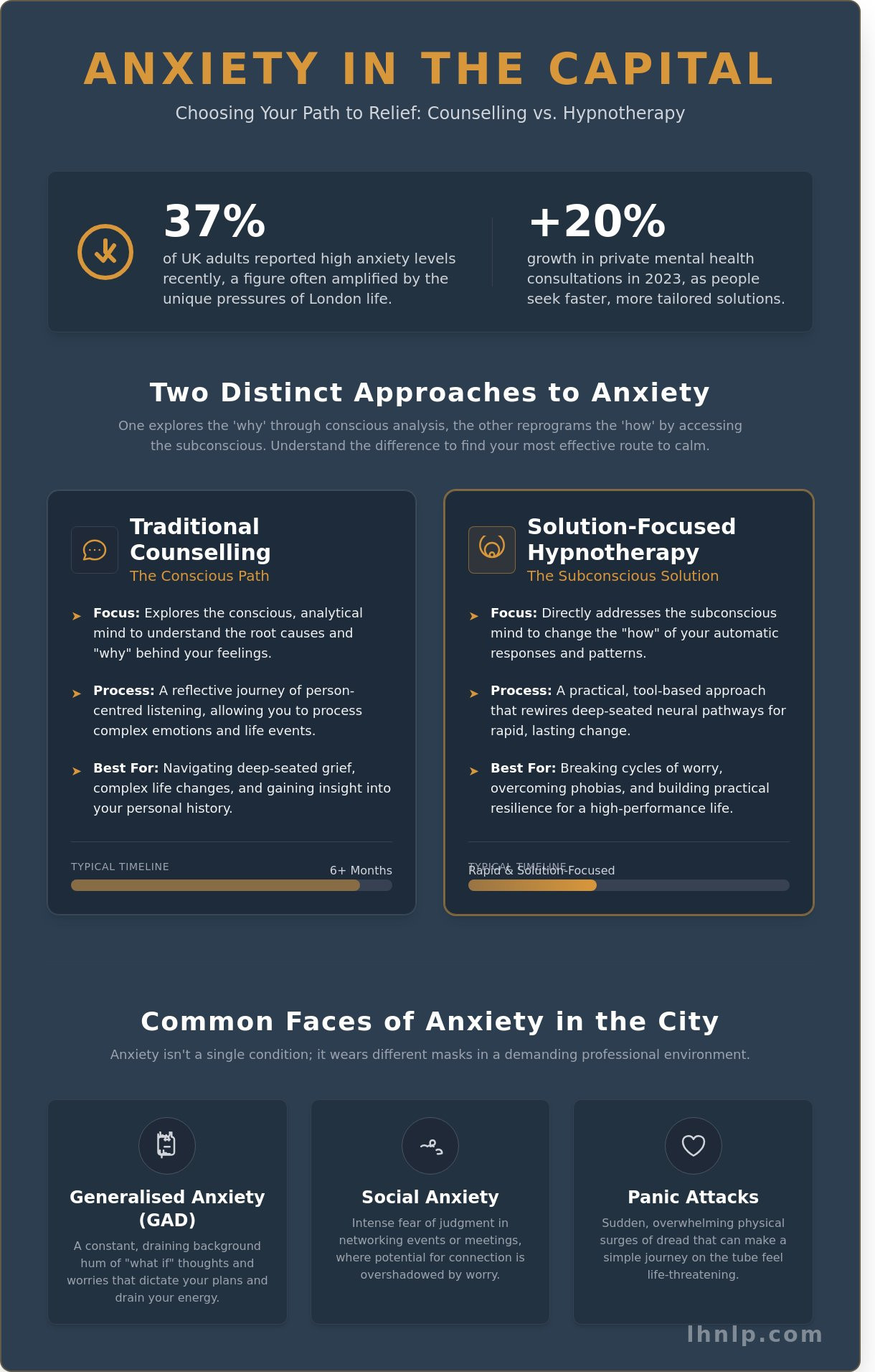 Counselling for Anxiety in London: Comparing Traditional and Solution-Focused Approaches - Infographic