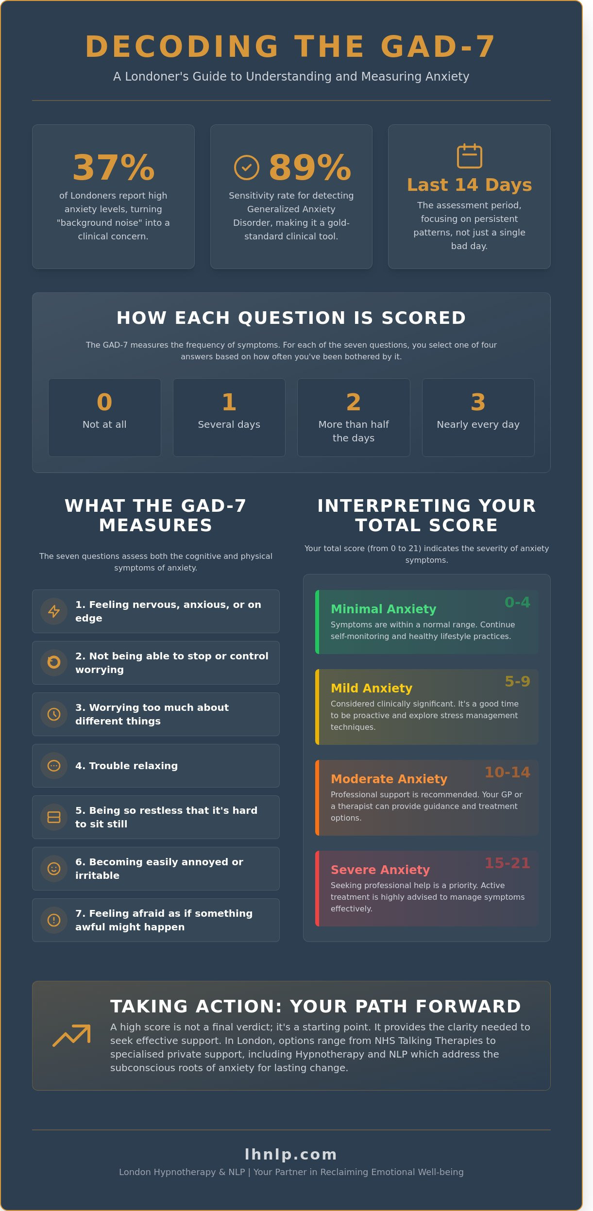 GAD-7 Anxiety Test: A Londoner’s Guide to Understanding Your Score - Infographic