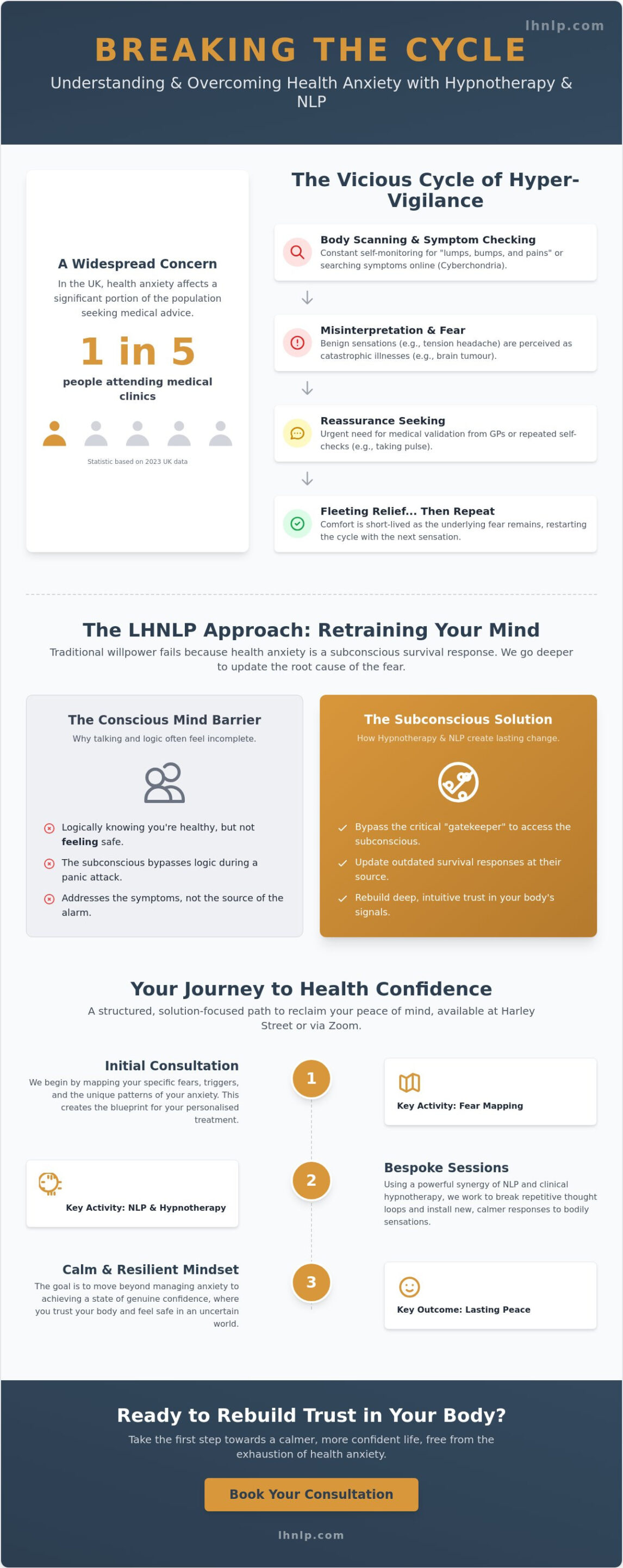 Health Anxiety Hypnotherapy in London: Breaking the Cycle of Medical Worry - Infographic