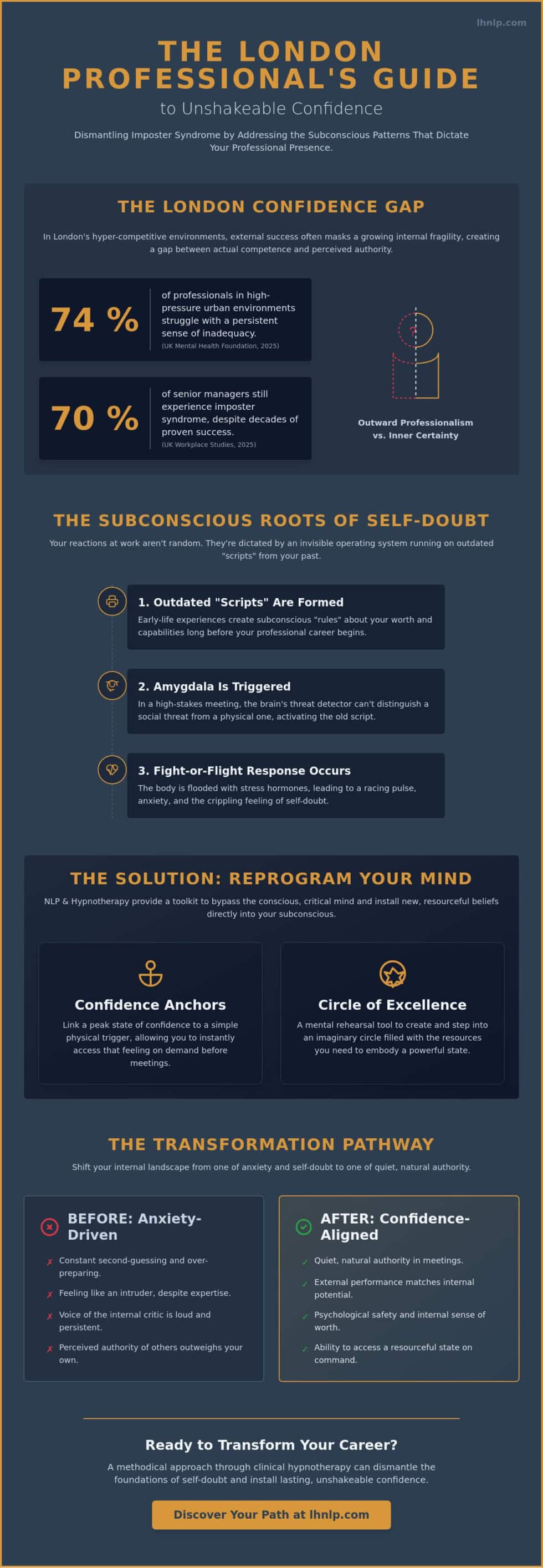 How to Feel More Confident at Work in London: A Subconscious Approach ...