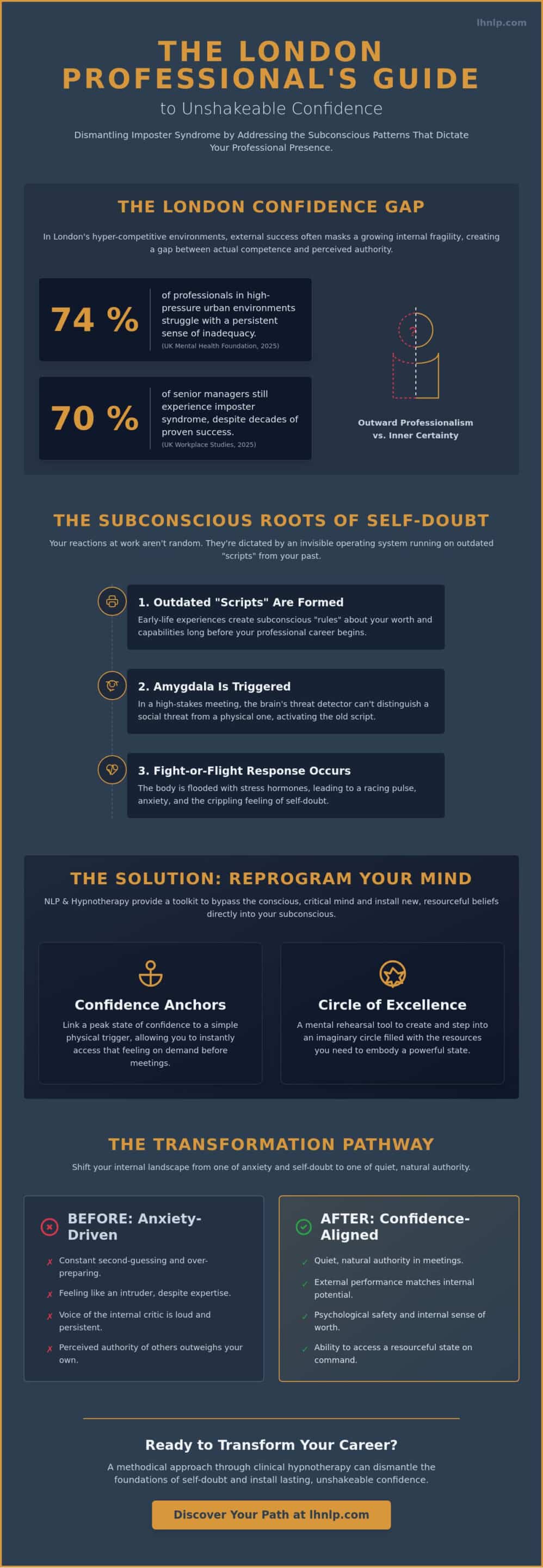 How to Feel More Confident at Work in London: A Subconscious Approach (2026) - Infographic