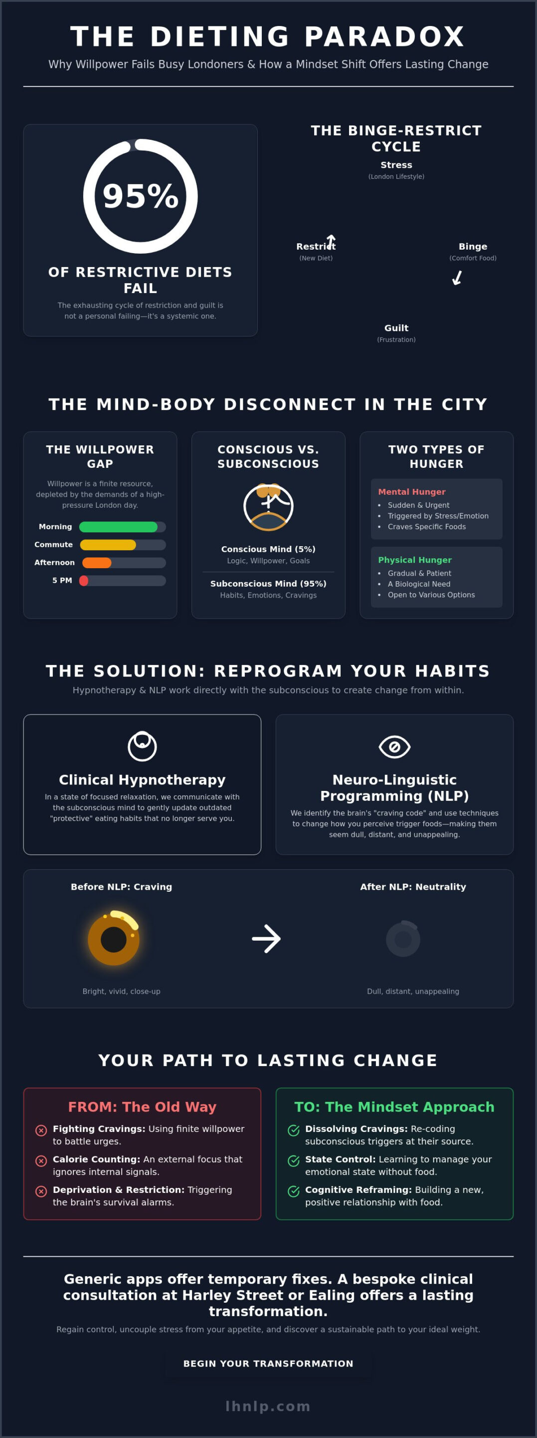 How to Lose Weight Without Dieting in London: A Mindset-First Approach - Infographic