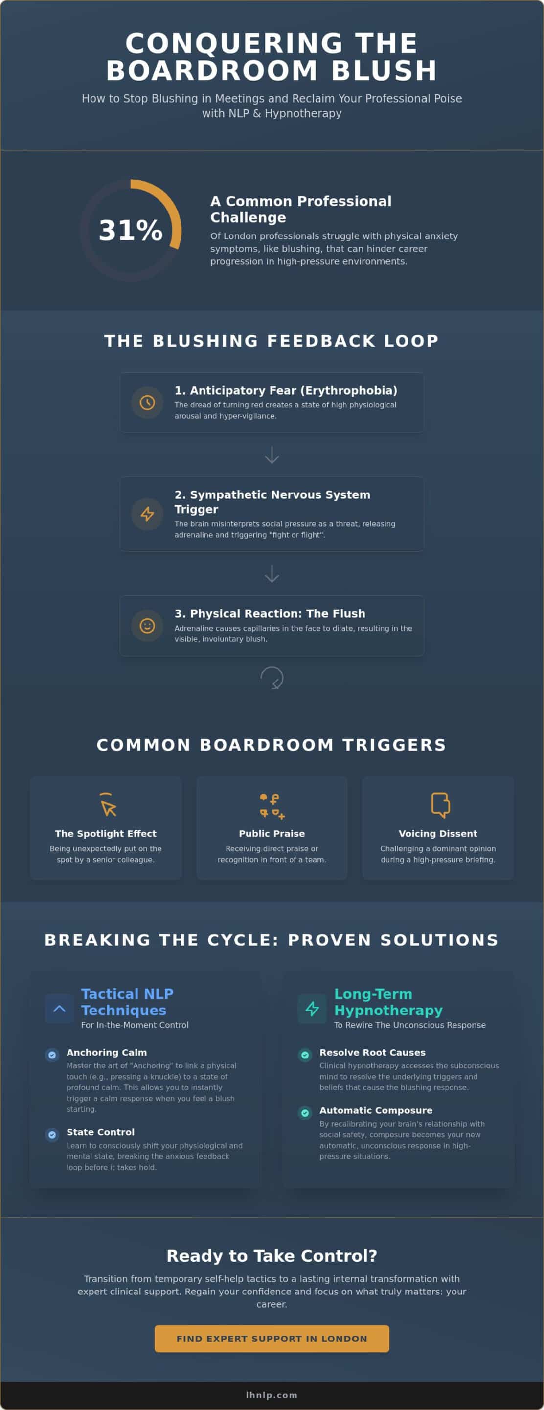 How to Stop Blushing in Meetings: A London Professional’s Guide (2026) - Infographic