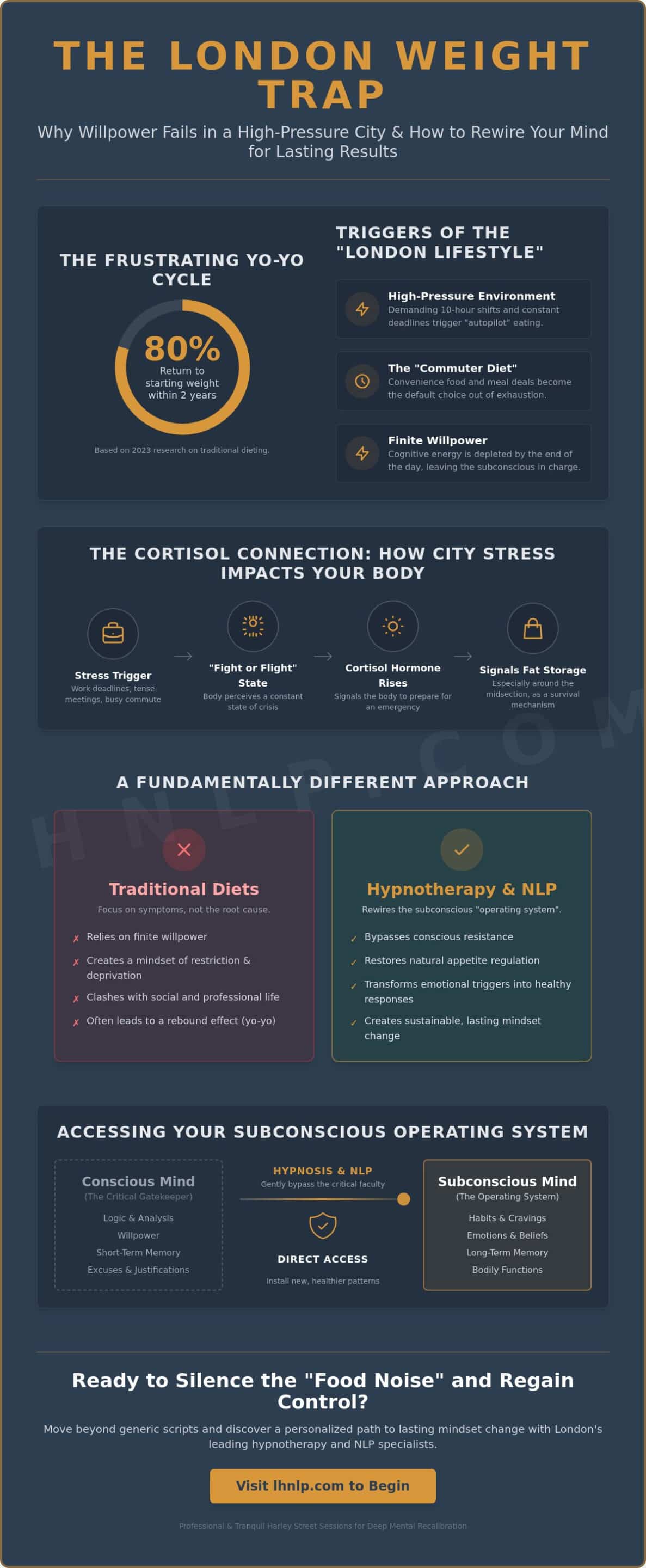 Hypnosis for Weight Control in London: Master Your Mindset for Lasting Change - Infographic