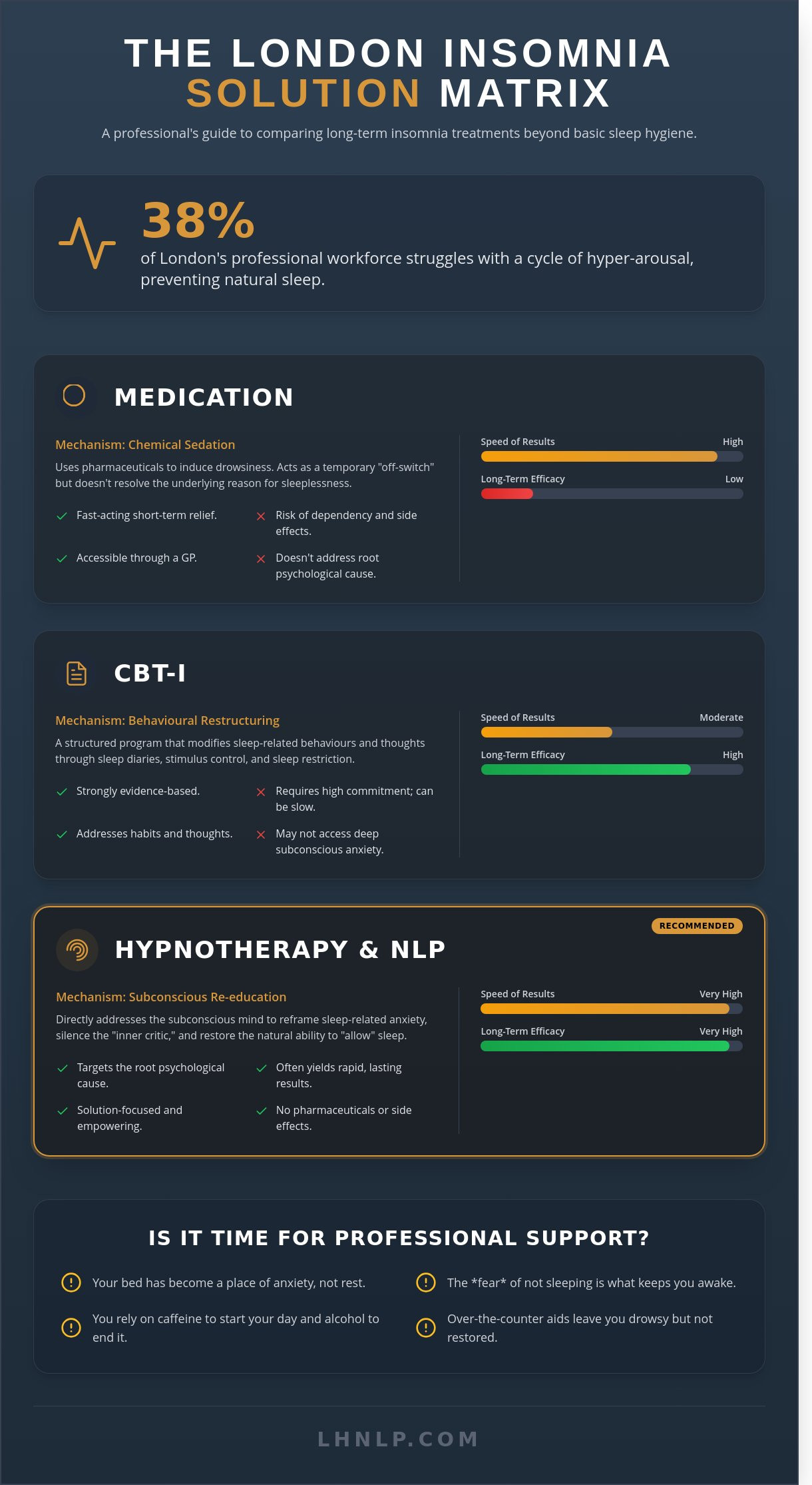 Insomnia Treatment in London: A Buying Guide to Effective Sleep Therapy (2026) - Infographic