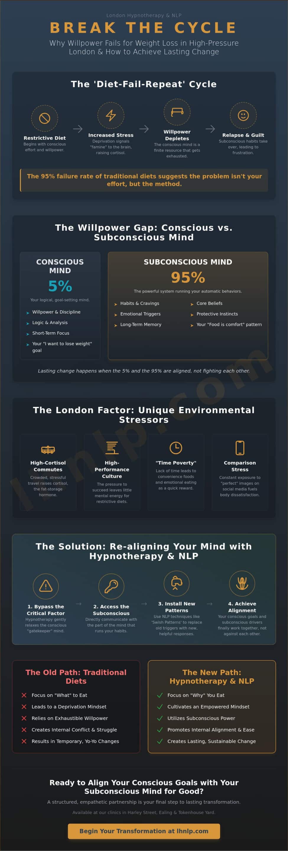 I’ve Tried Everything to Lose Weight: Why Your Mindset is the Missing Piece in London - Infographic