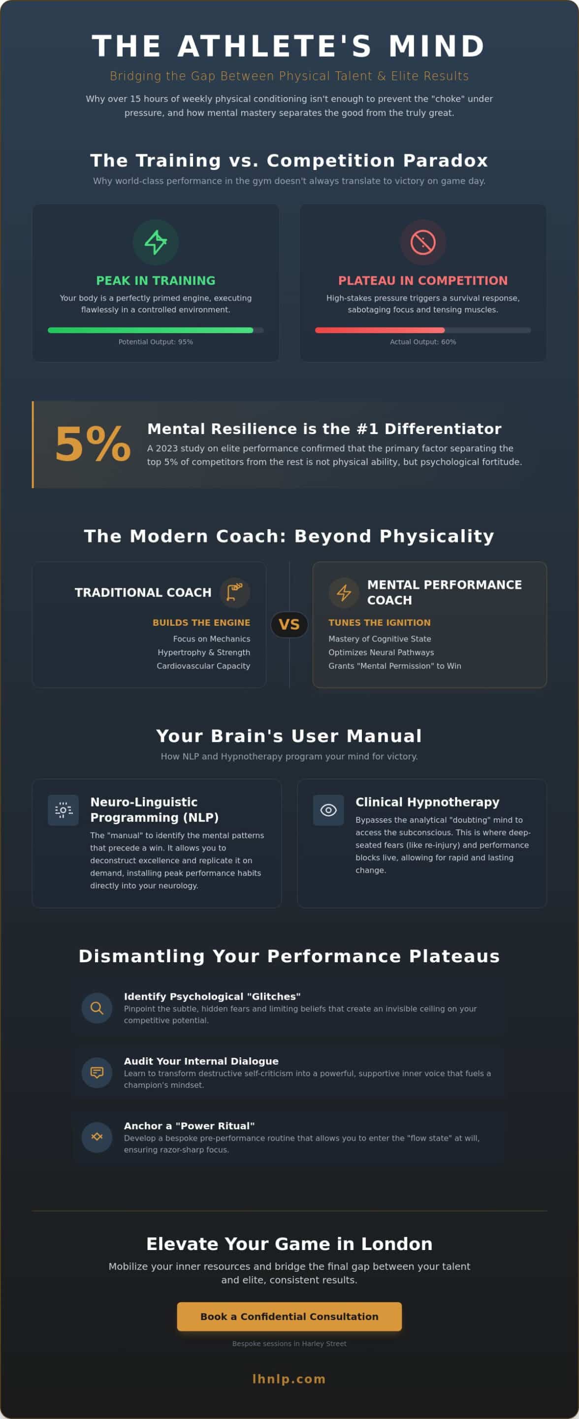Mental Sports Performance Coach London: Training the Athlete’s Mind for the Elite Edge - Infographic