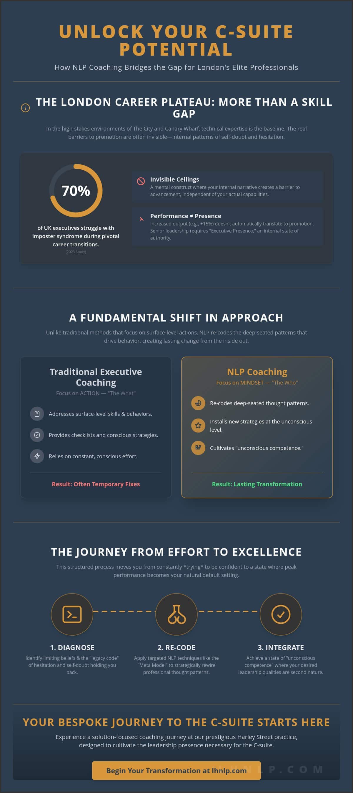 NLP Coaching for Career Progression London: Master Your Professional Growth - Infographic
