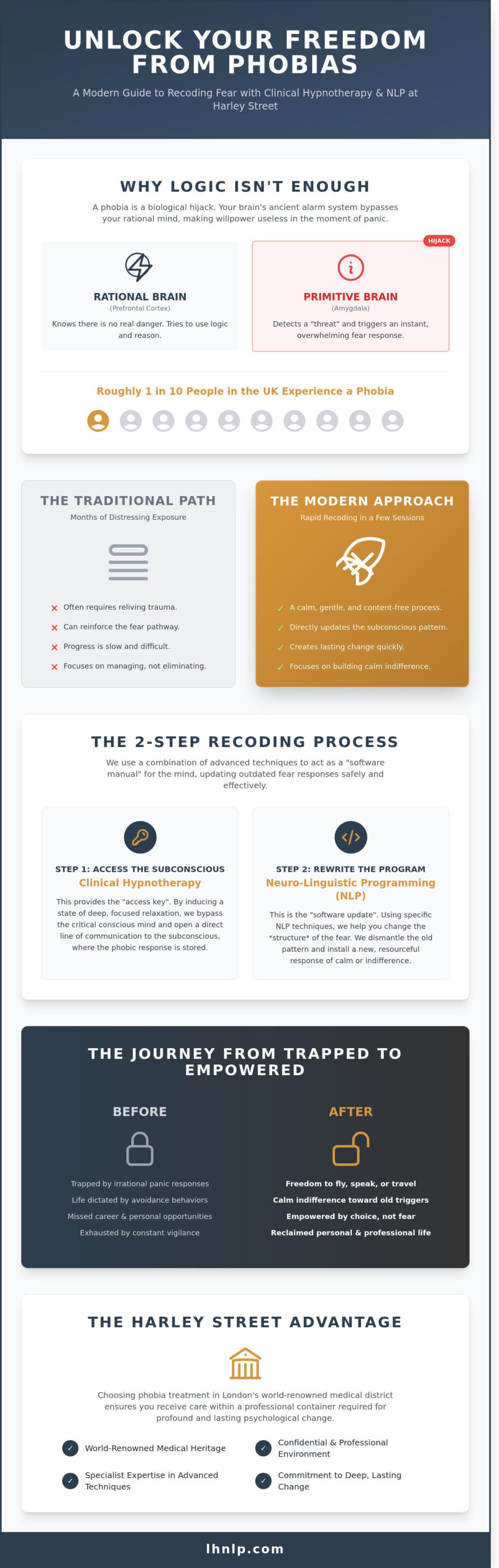 Phobia Treatment in Harley Street: Overcoming Fear with Clinical Hypnotherapy and NLP - Infographic