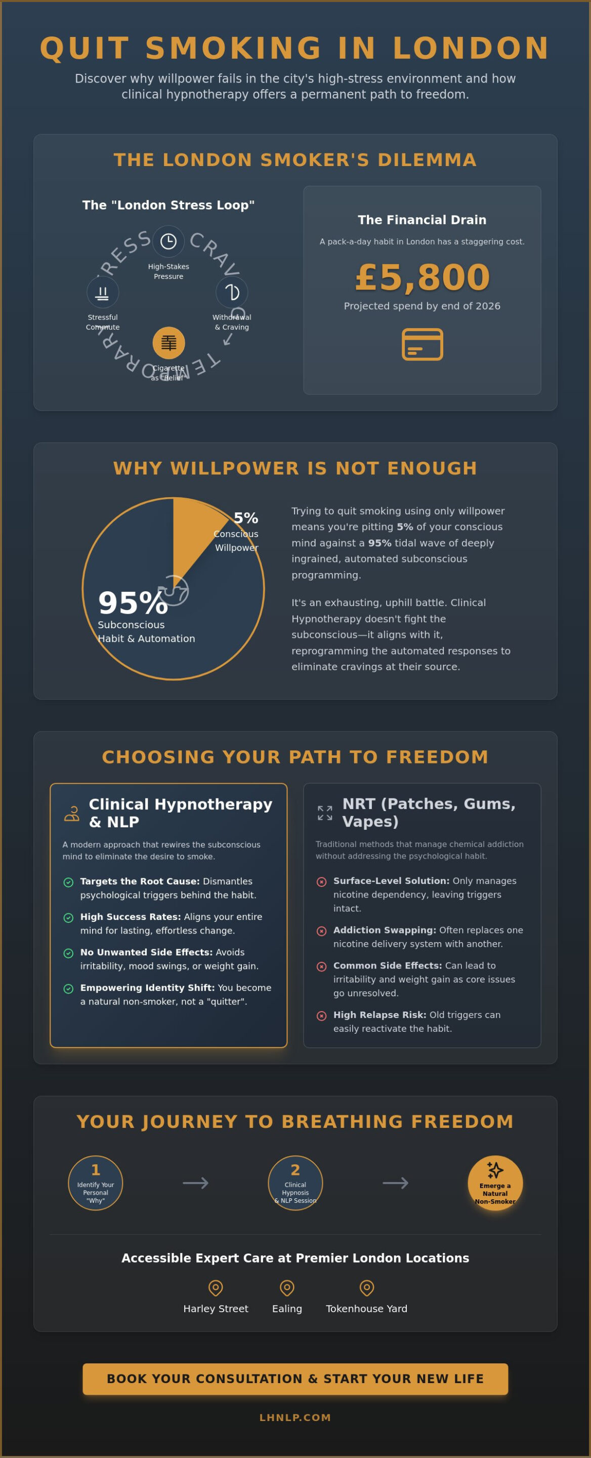 Stop Smoking Hypnosis Near Me: Finding the Best London Hypnotherapist in 2026 - Infographic