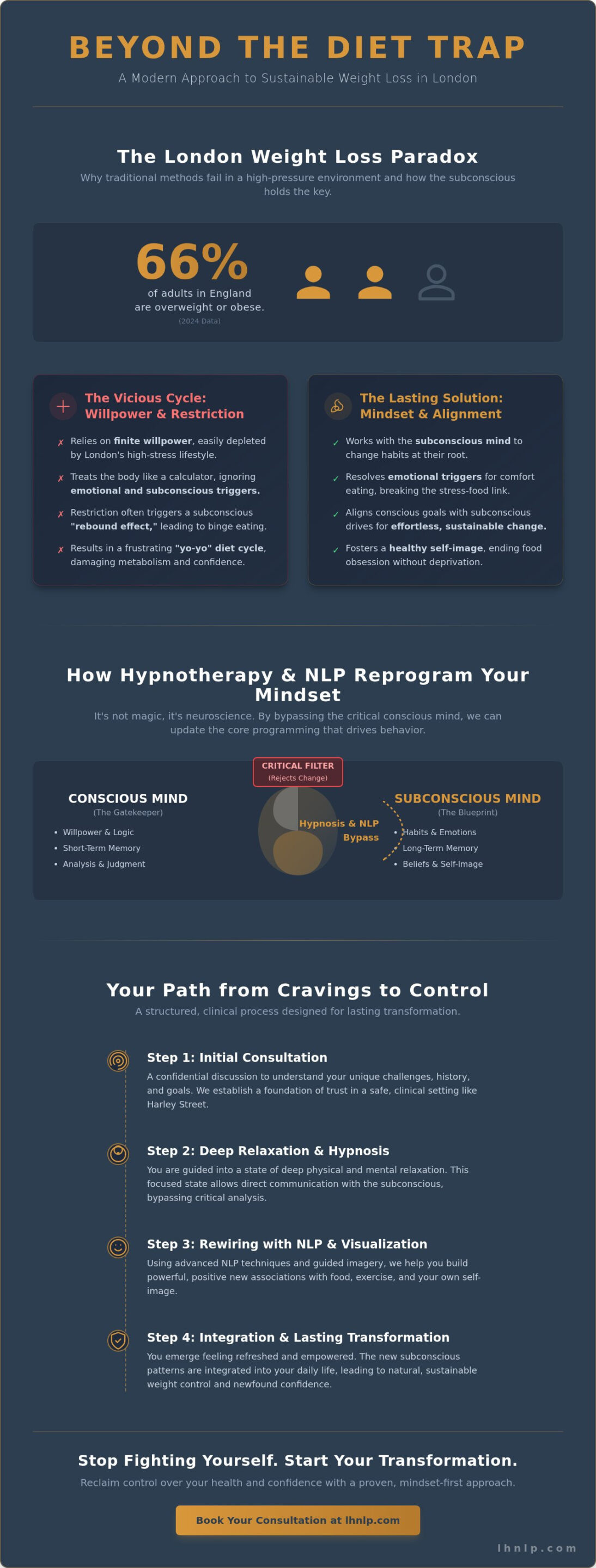 Best Hypnotherapy for Weight Loss in London: A Mindset-First Approach - Infographic