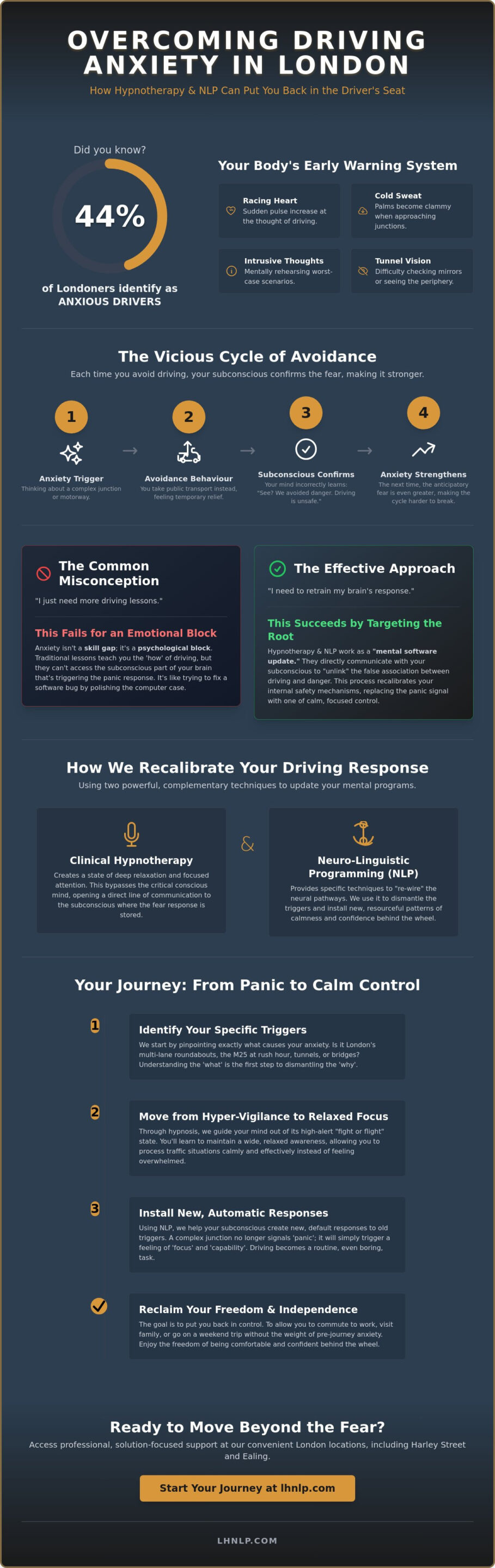 Fear of Driving Hypnosis London: Reclaim Your Confidence Behind the Wheel - Infographic