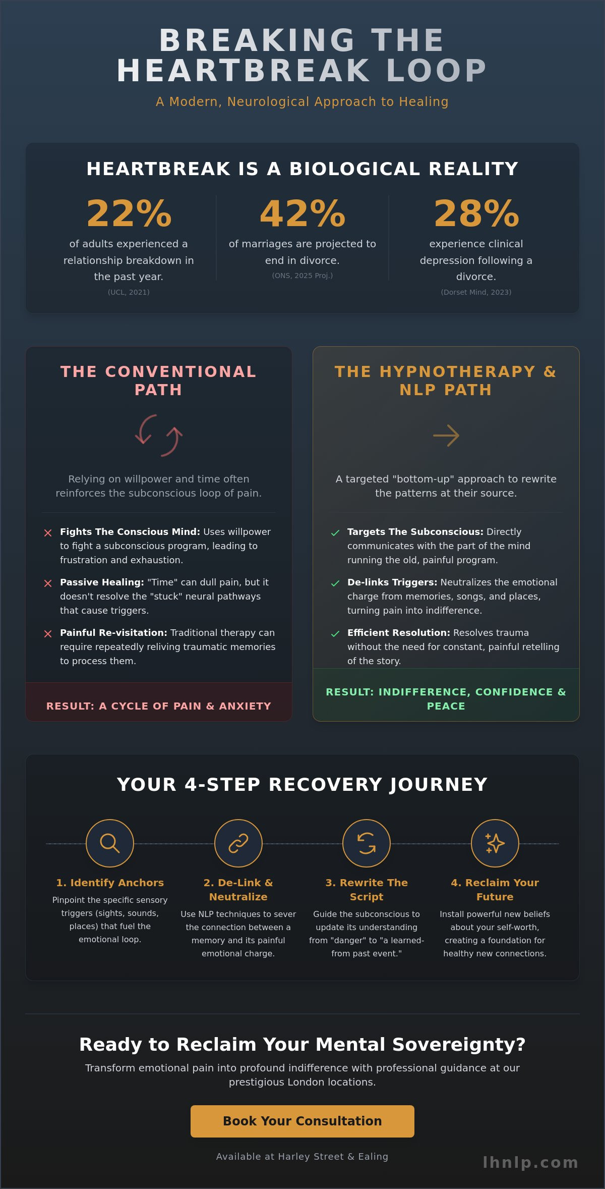 Get Over a Breakup with Hypnosis in London: Fast-Track Your Emotional Recovery - Infographic