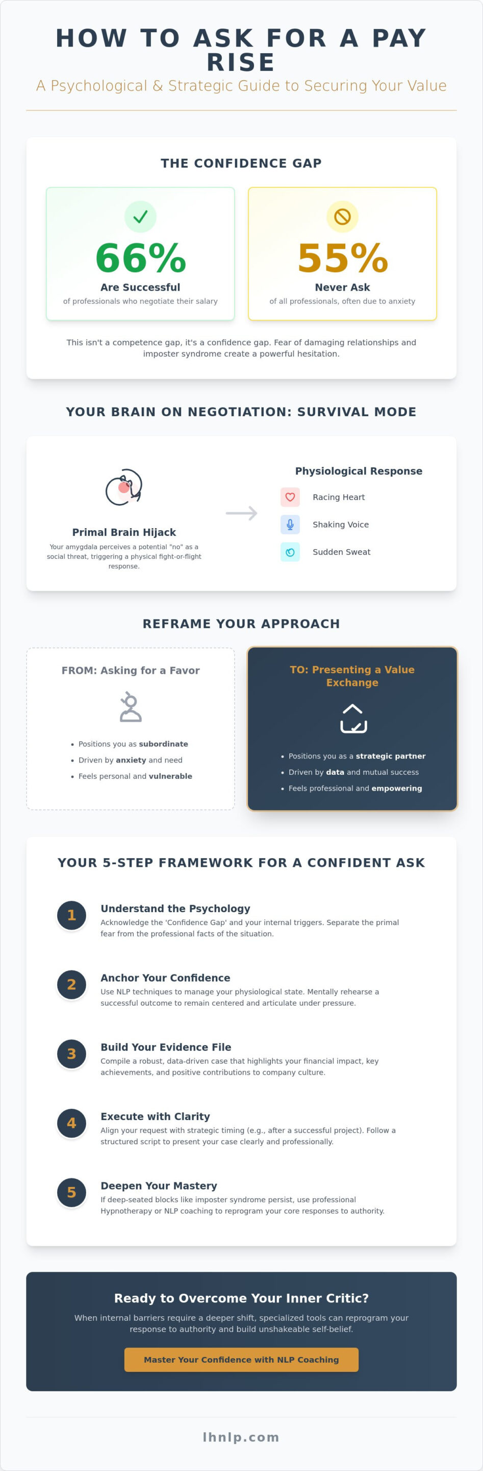 How to Ask for a Pay Rise with Confidence: An NLP & Psychological Guide - Infographic