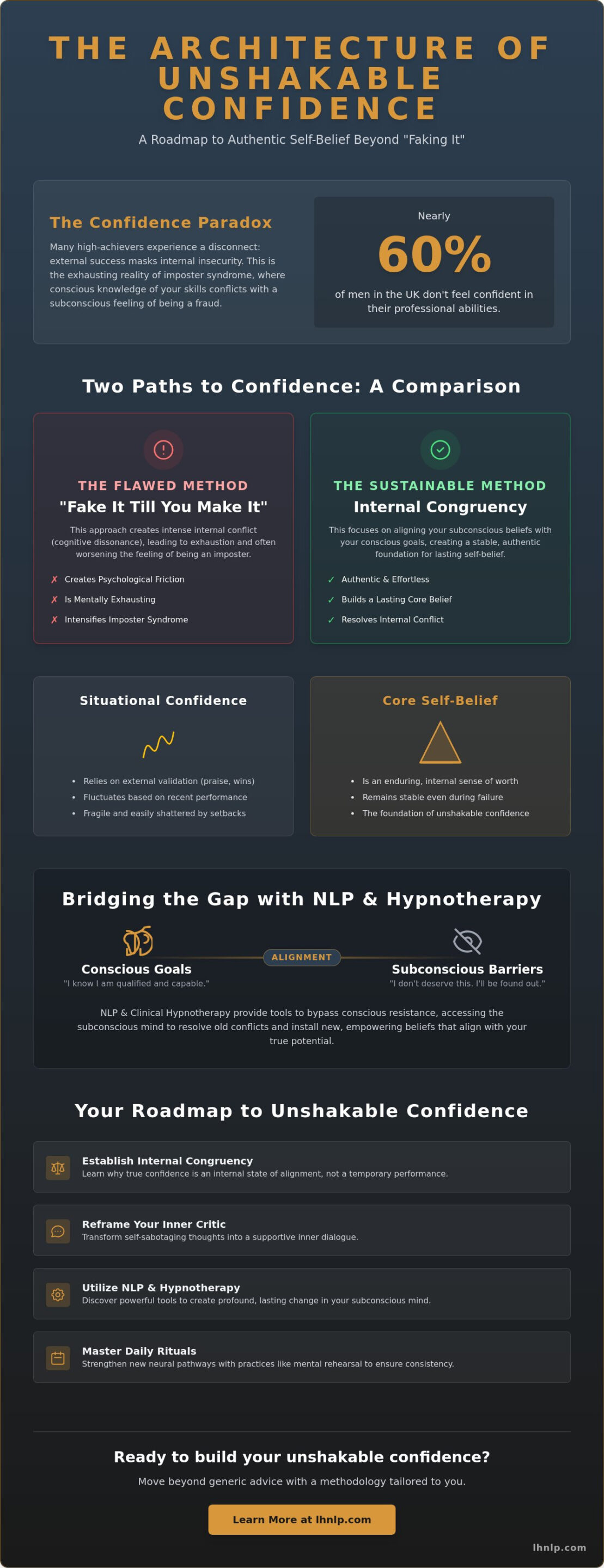How to Build Unshakable Confidence: A Professional Guide to Subconscious Self-Belief - Infographic