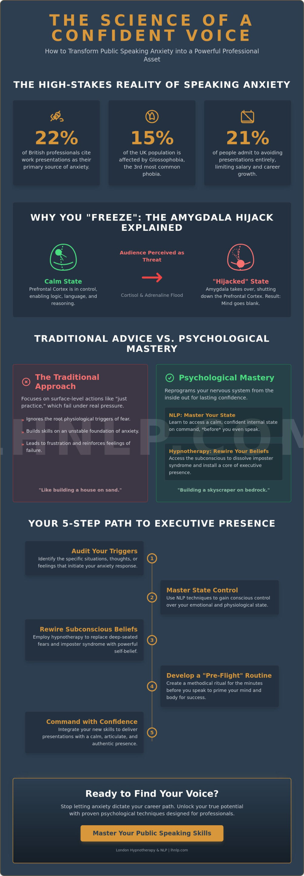 How to Improve My Public Speaking Skills: A London Professional’s Guide - Infographic