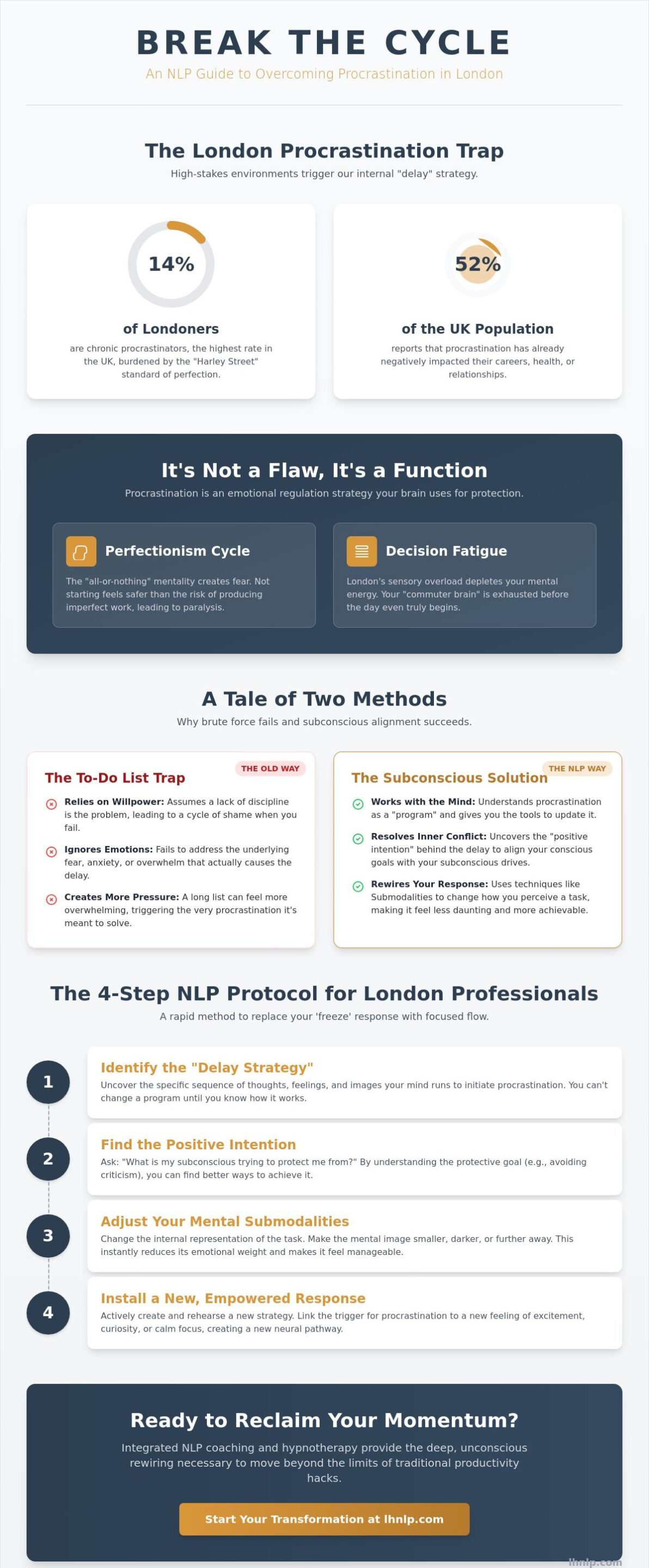 How to Stop Procrastinating: A Londoner’s Guide to NLP Techniques - Infographic