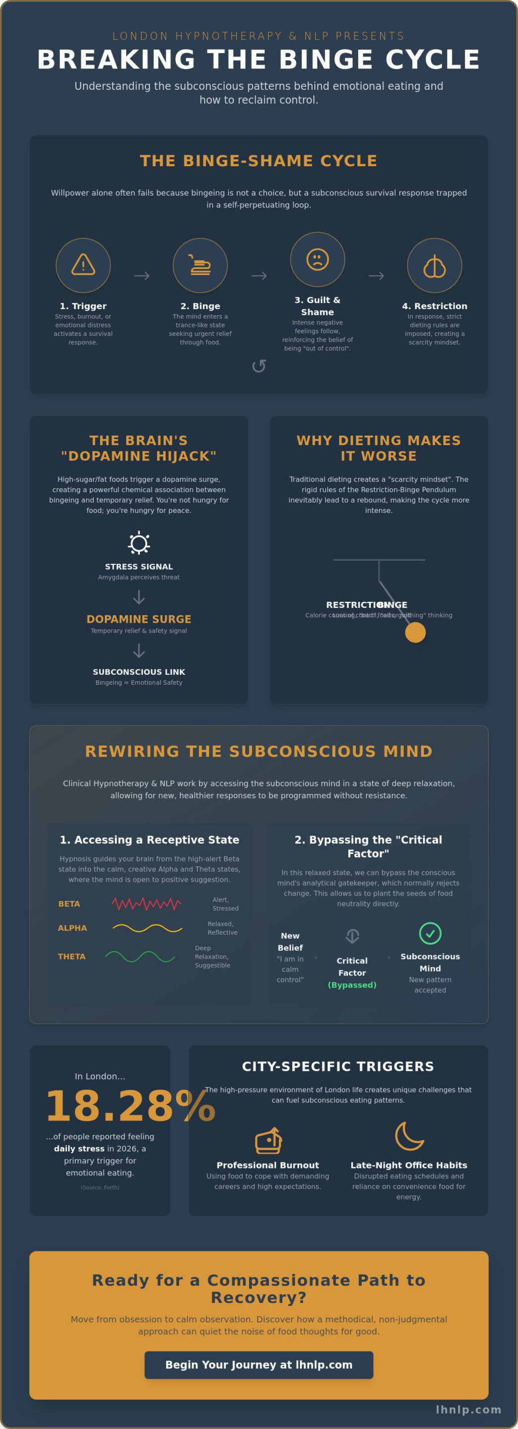 Hypnosis for Binge Eating in London: Breaking the Cycle for Good - Infographic