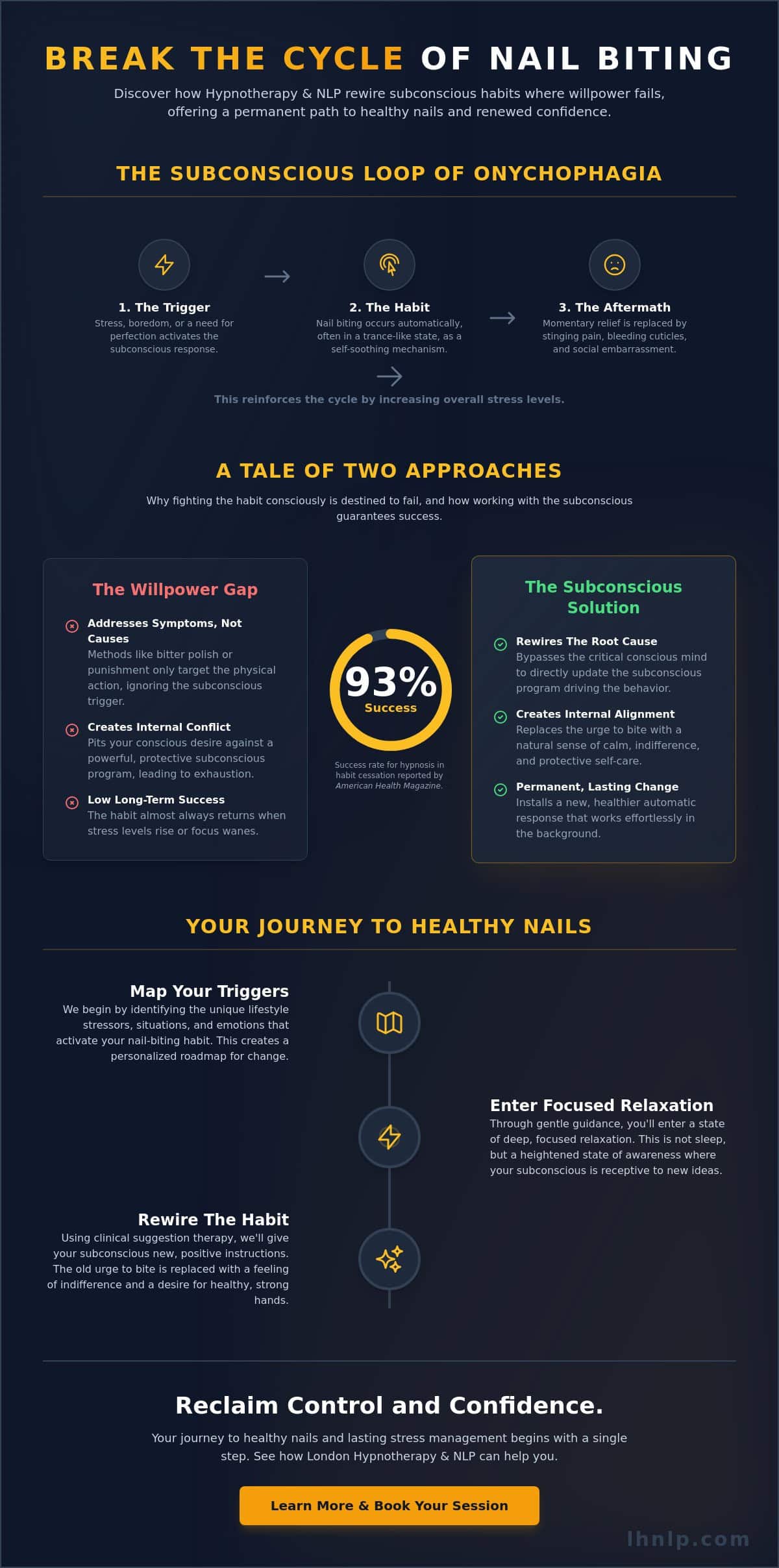 Hypnosis to Stop Nail Biting in London: Break the Cycle for Good (2026) - Infographic