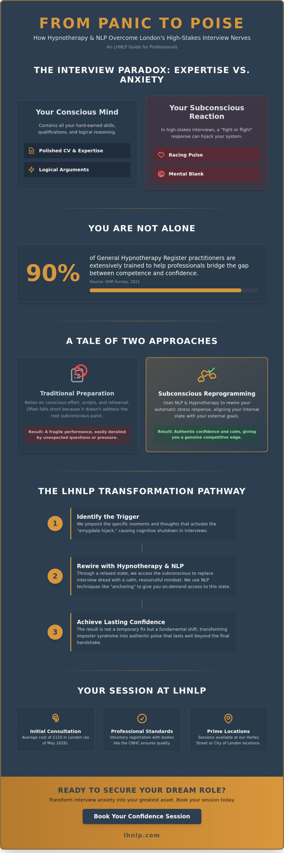 Hypnotherapy for Interview Nerves London: Master Your Performance in 2026 - Infographic