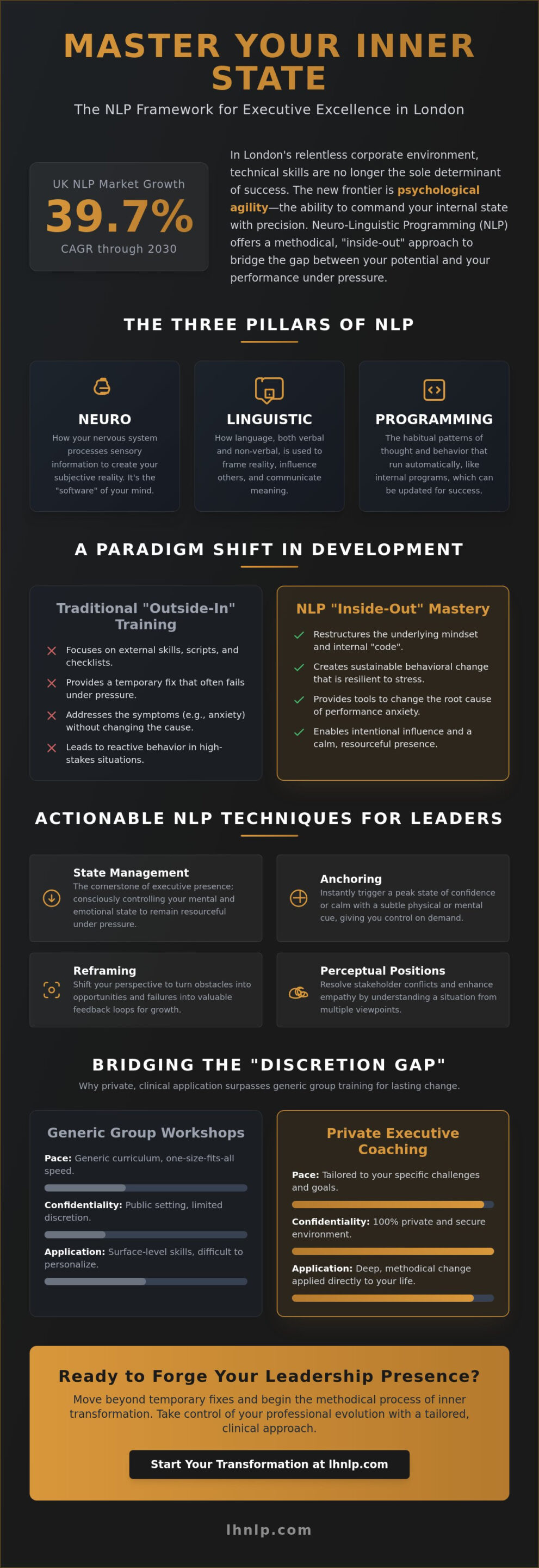 Mastering NLP for Leadership Skills in London: A Private Executive Guide - Infographic