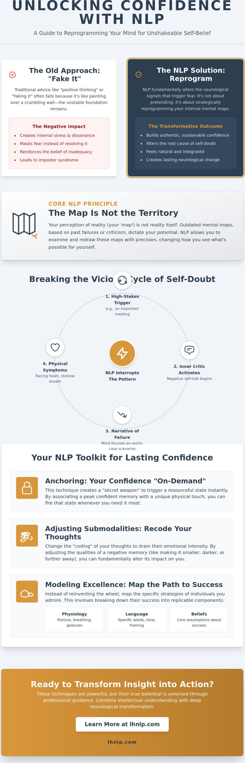 NLP Techniques for Confidence: A Professional Guide to Rewiring Your Mind - Infographic
