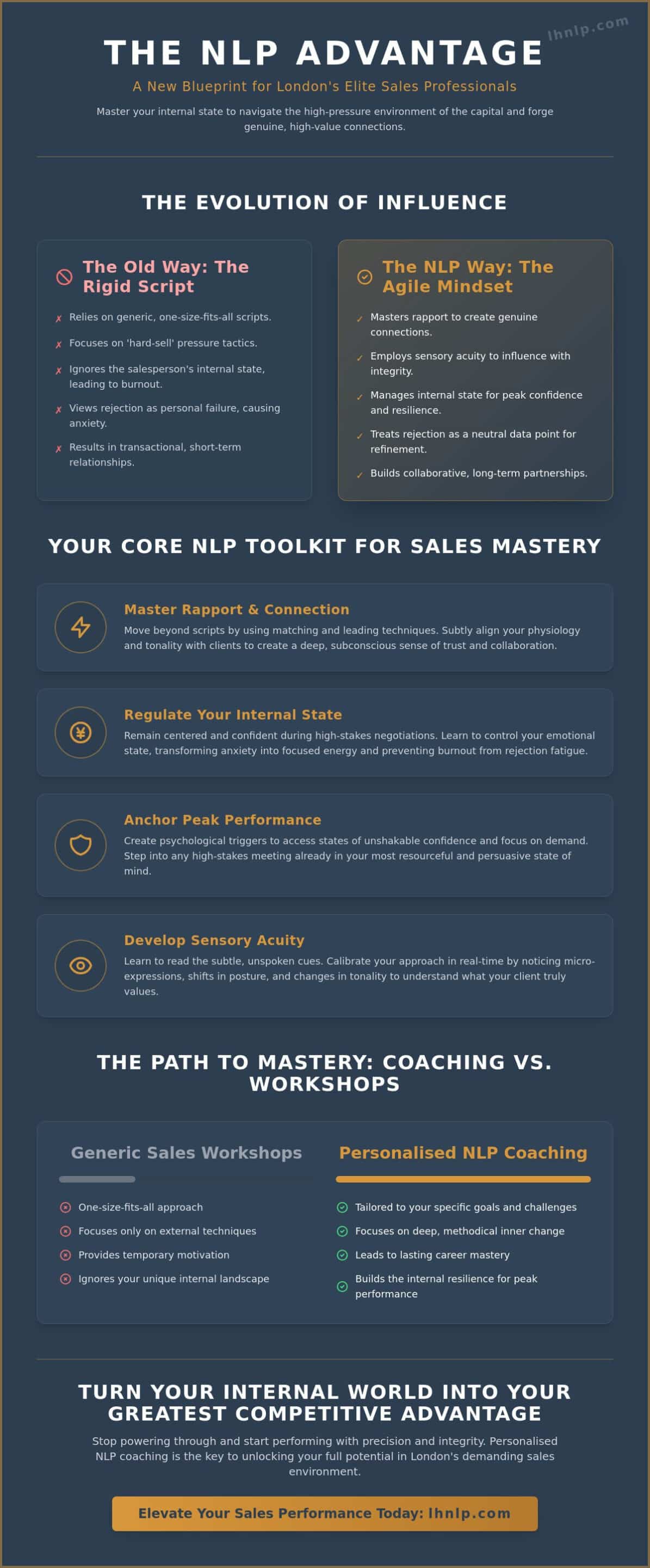 NLP for Sales Professionals in London: Mastering the Inner Game of High-Performance Selling - Infographic
