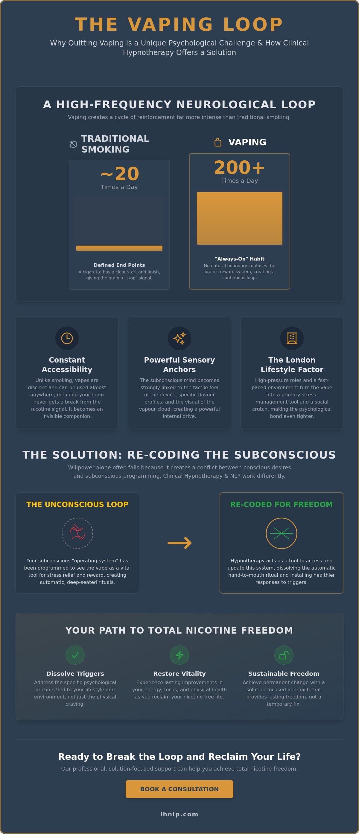 Quit Vaping Hypnosis London: Break the Cycle with NLP & Clinical Hypnotherapy - Infographic