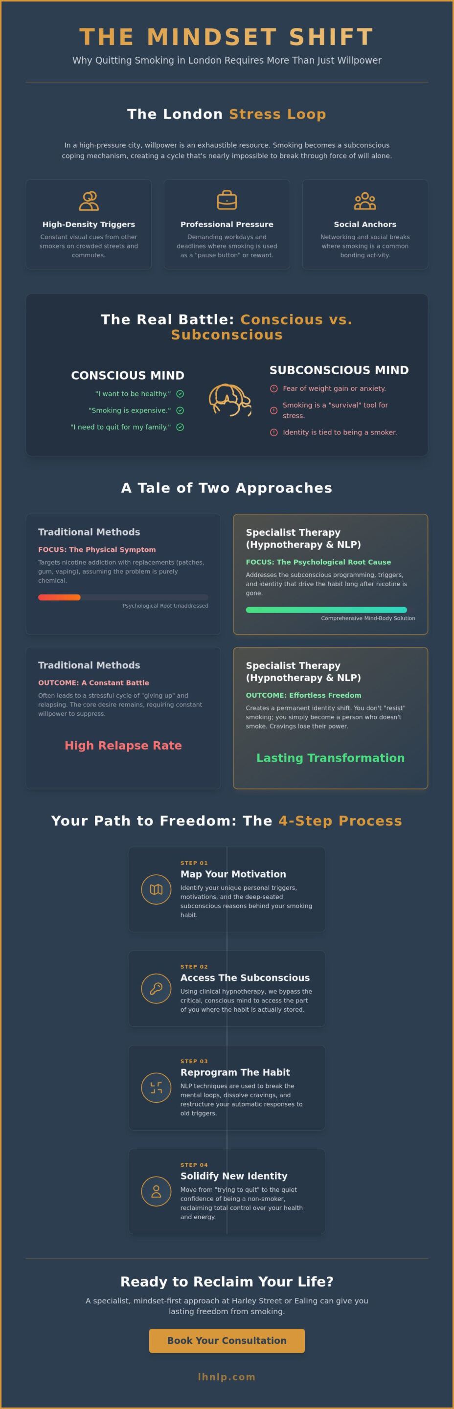 Stop Smoking Specialist London: A Mindset-First Approach to Quitting for Good - Infographic