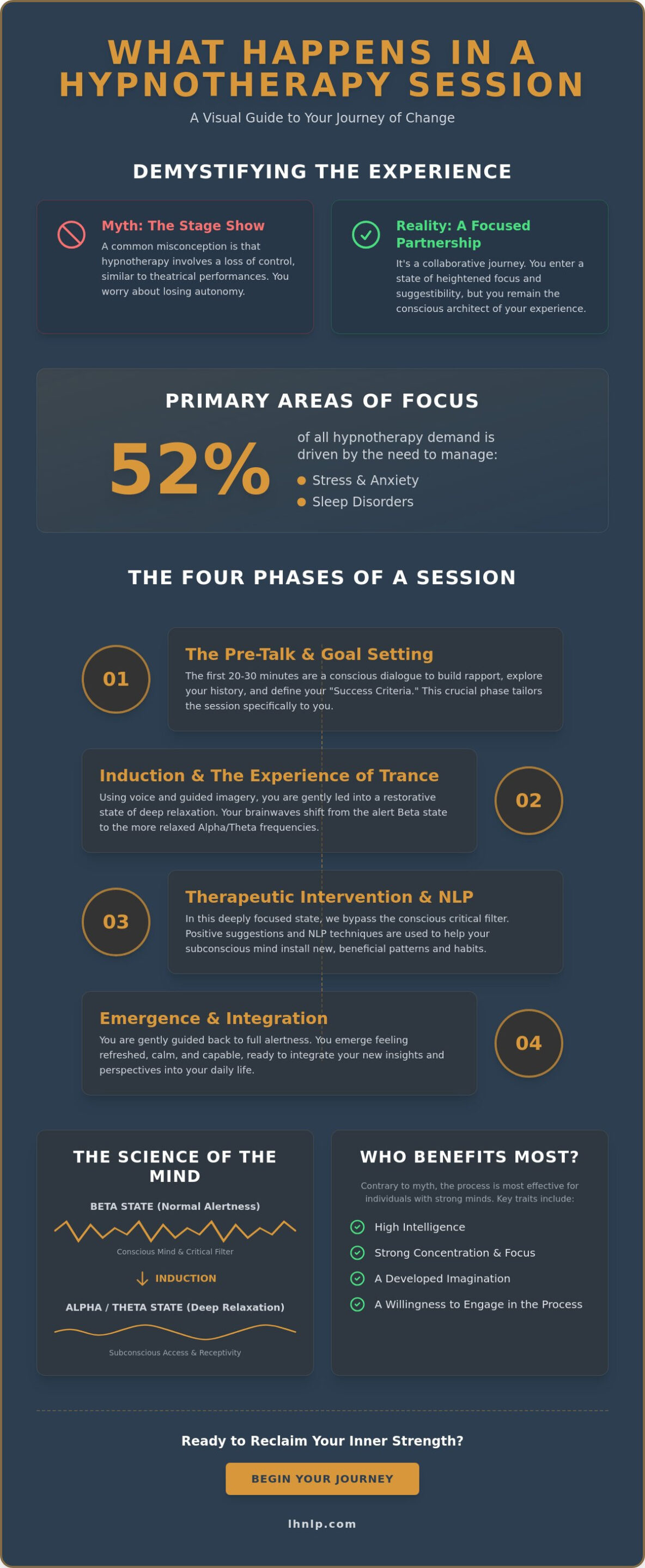 What Happens in a Hypnotherapy Session? A Step-by-Step Guide - Infographic