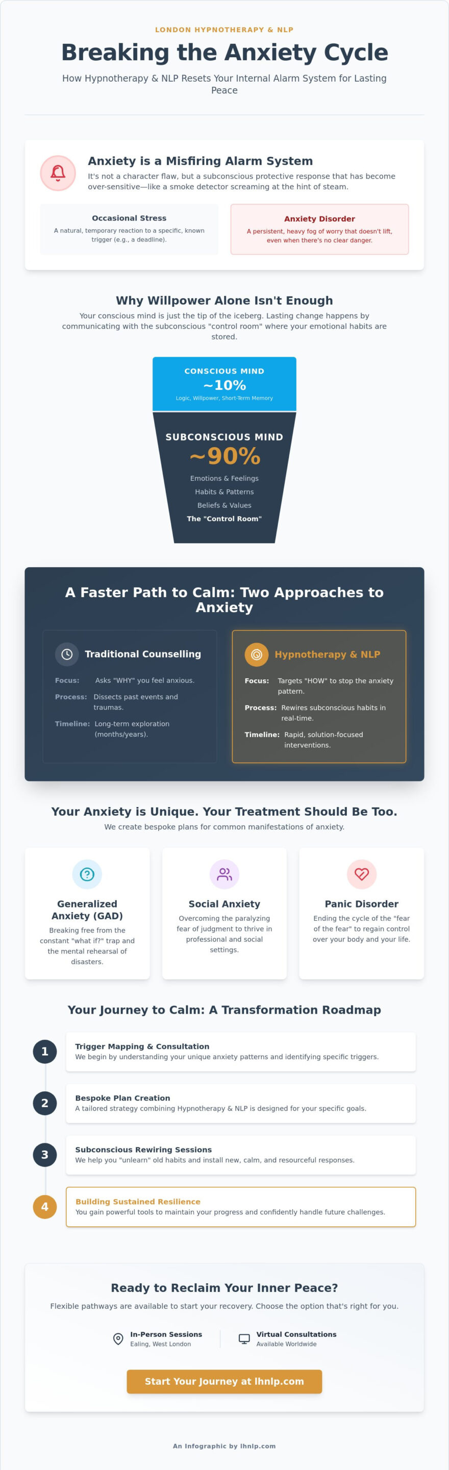 Anxiety Hypnotherapy in West London: A Path to Lasting Calm - Infographic