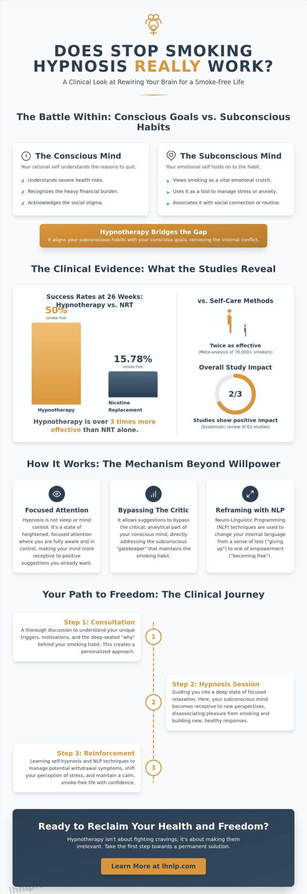 Does Stop Smoking Hypnosis Really Work? The Evidence for 2026 - Infographic