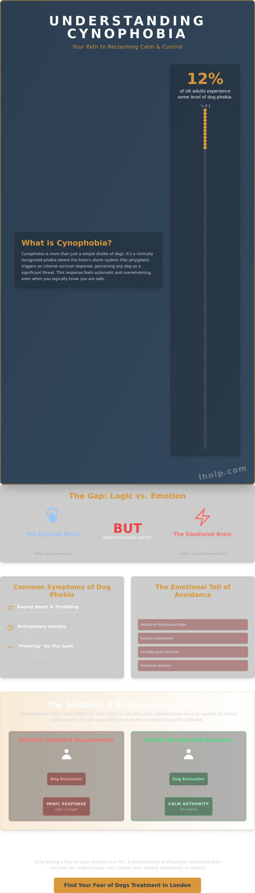 Fear of Dogs Treatment in London: Overcoming Cynophobia with Hypnotherapy & NLP - Infographic