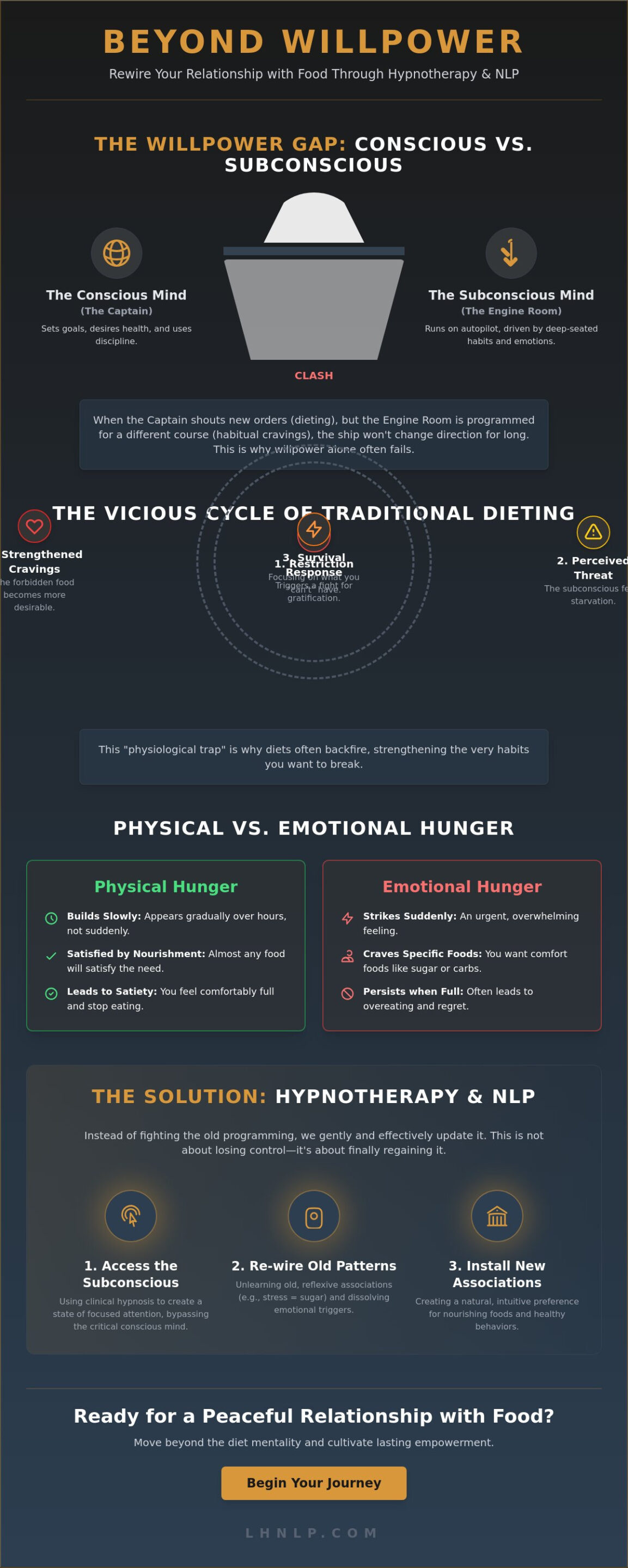 Hypnosis for Healthy Eating Habits in London: A Mindset-First Approach to Lasting Change - Infographic