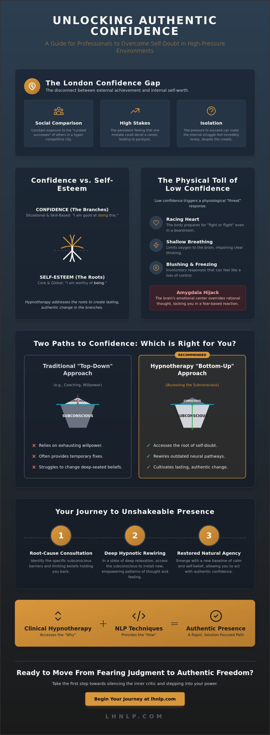 Hypnotherapy for Confidence London: Rewiring Your Mind for Unshakeable Self-Belief - Infographic