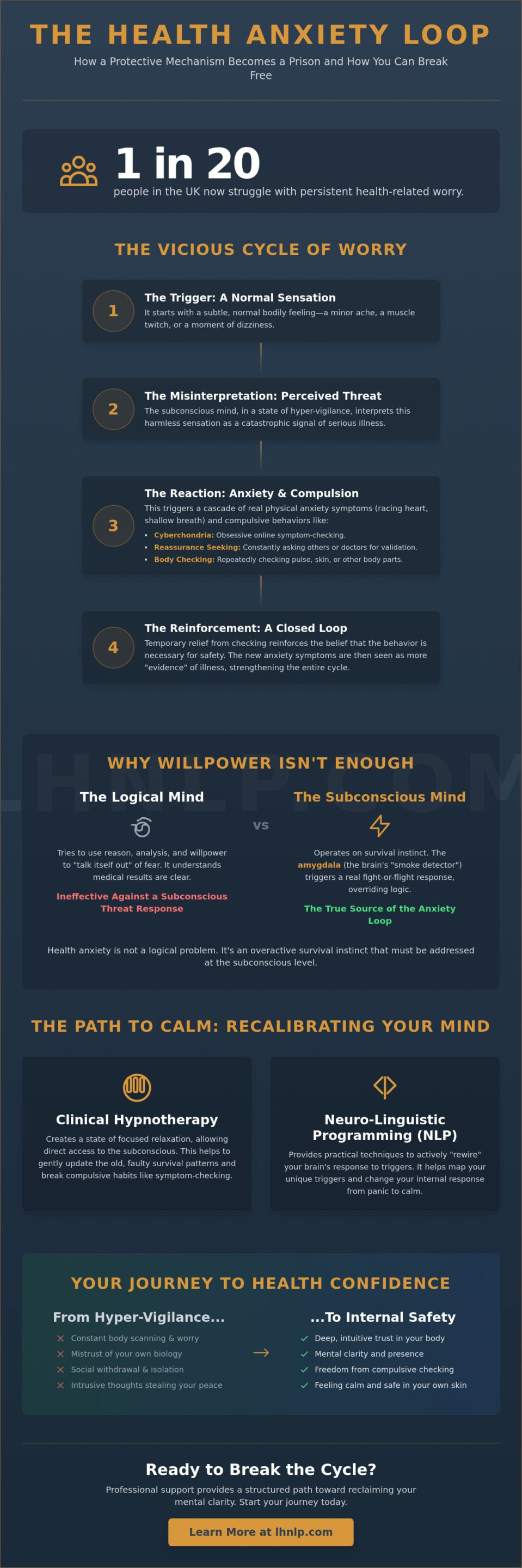 Hypnotherapy for Health Anxiety in London: Reclaiming Your Peace of Mind in 2026 - Infographic