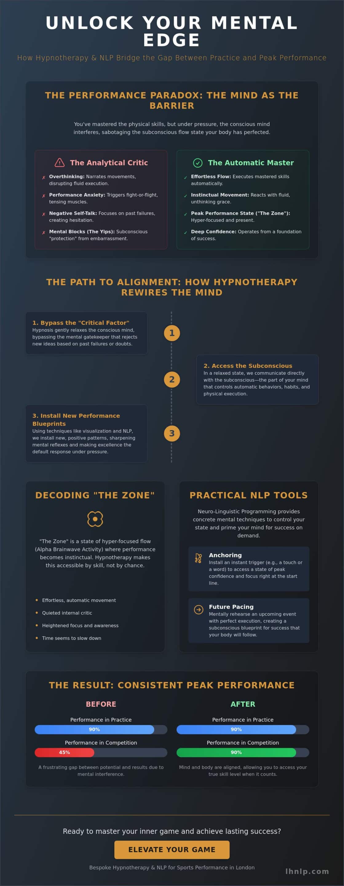 Hypnotherapy for Sports Performance London: Unlocking Your Mental Edge - Infographic