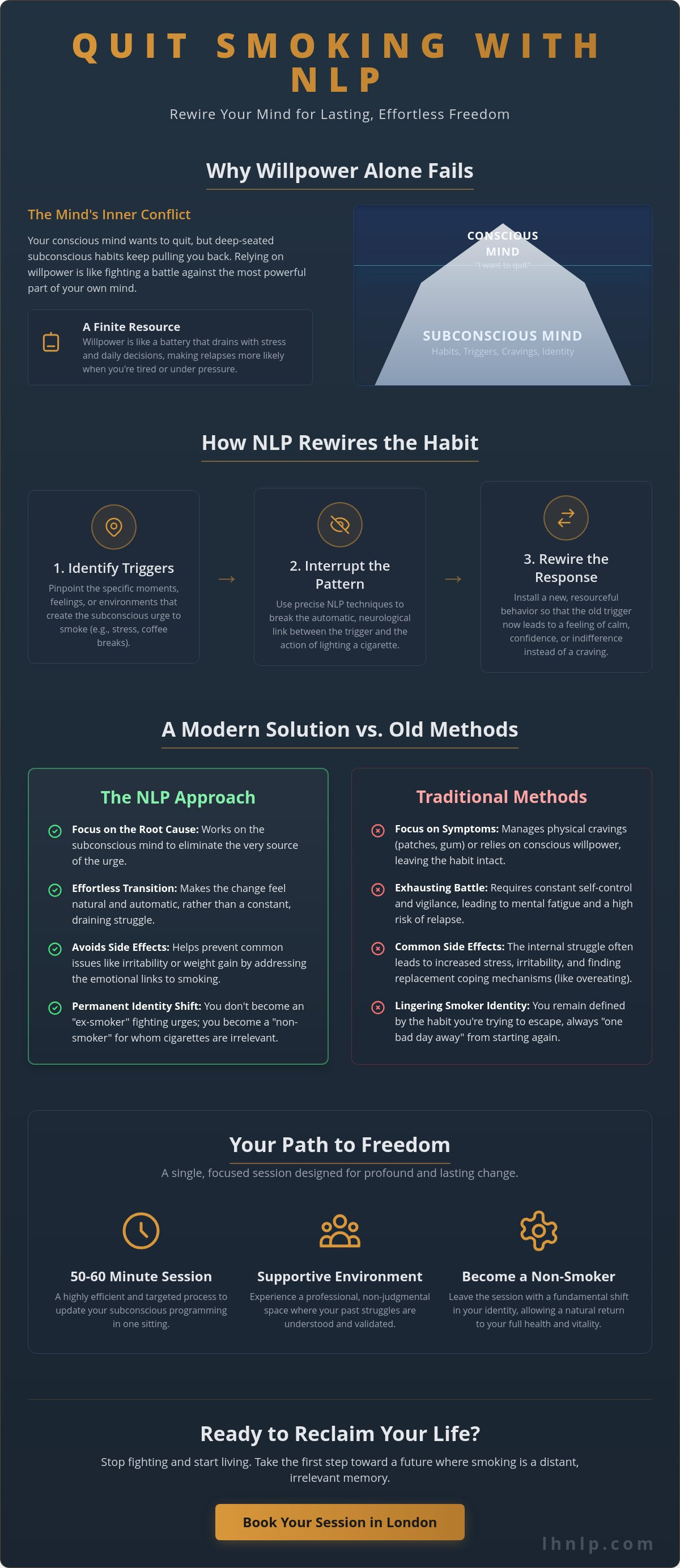 NLP to Quit Smoking in London: Rewiring Your Mind for Lasting Freedom (2026) - Infographic